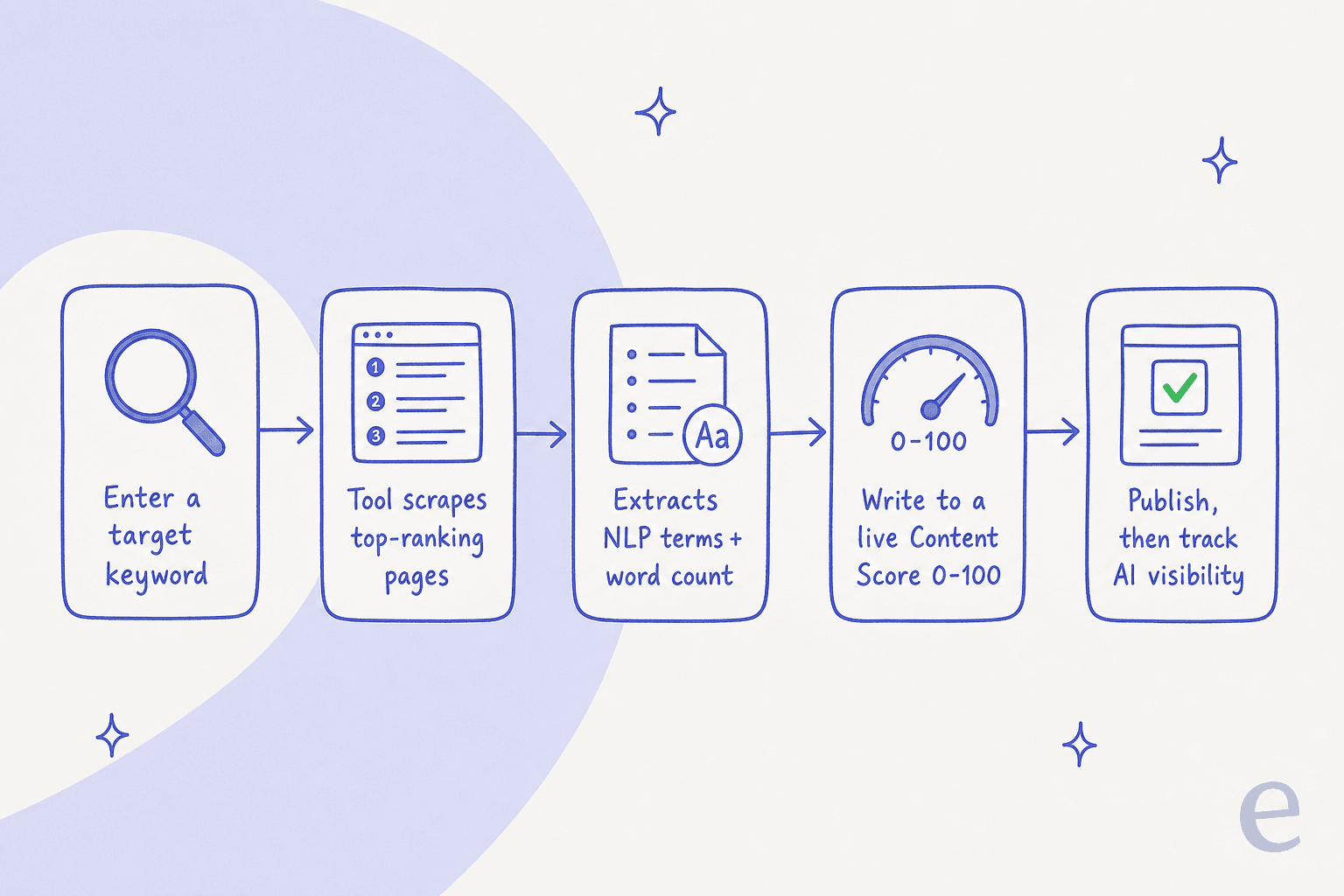 How a SERP-based content optimization tool works, from keyword to content score to AI-visibility tracking