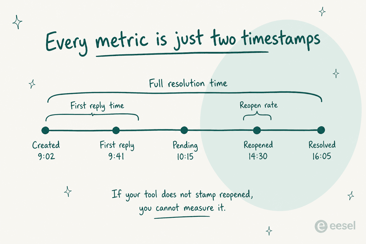 Timeline showing created, first reply, pending, reopened and resolved timestamps and the metrics each pair produces