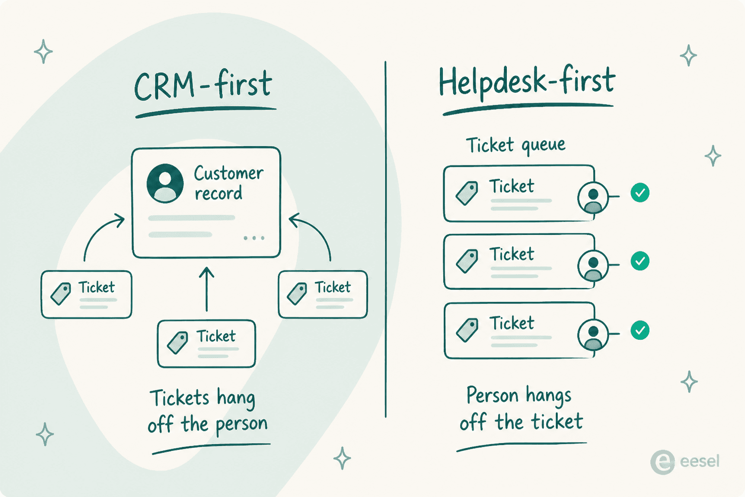 Diagram comparing CRM-first software, where tickets hang off the customer record, with helpdesk-first software, where the customer hangs off the ticket