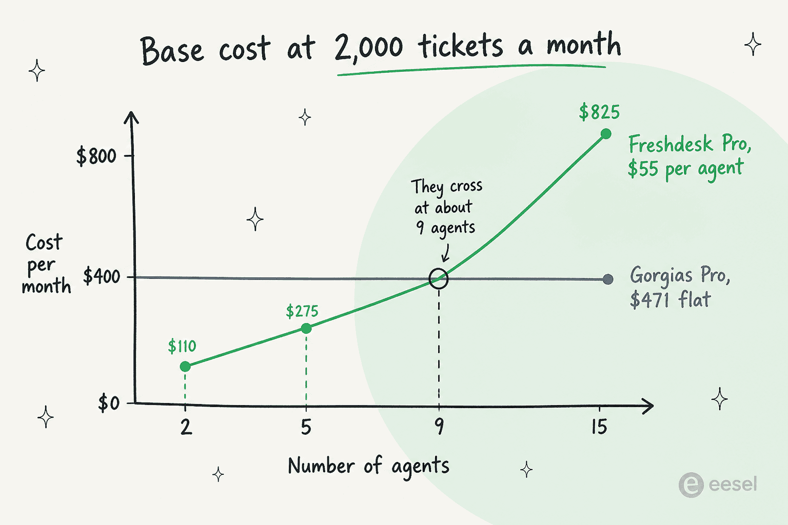 Line chart showing Freshdesk Pro at $55 per agent rising past a flat Gorgias Pro line at $471, crossing at about nine agents