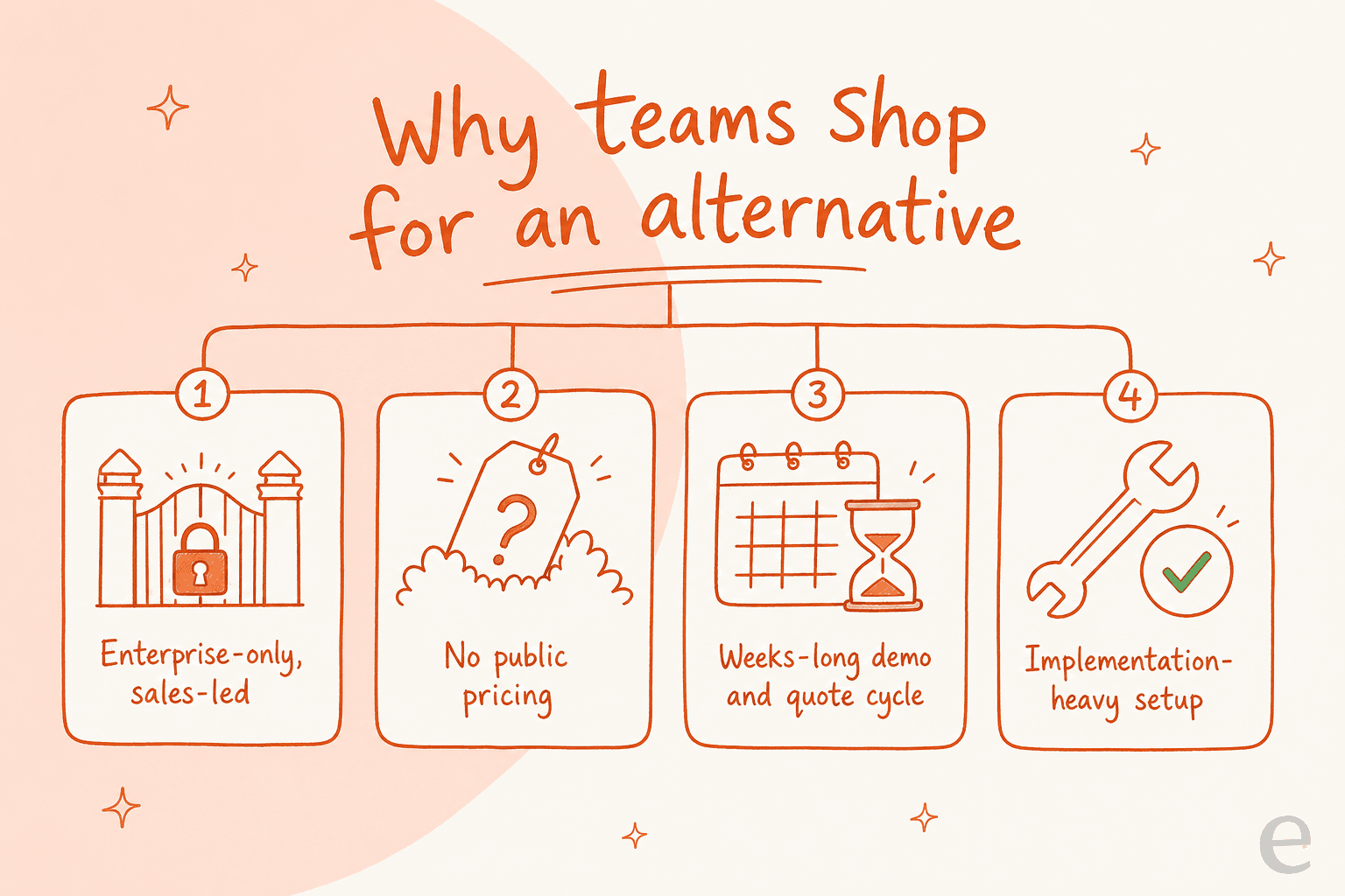 Why teams shop for a Maven AGI alternative: enterprise-only and sales-led, no public pricing, weeks-long demo and quote cycle, implementation-heavy setup