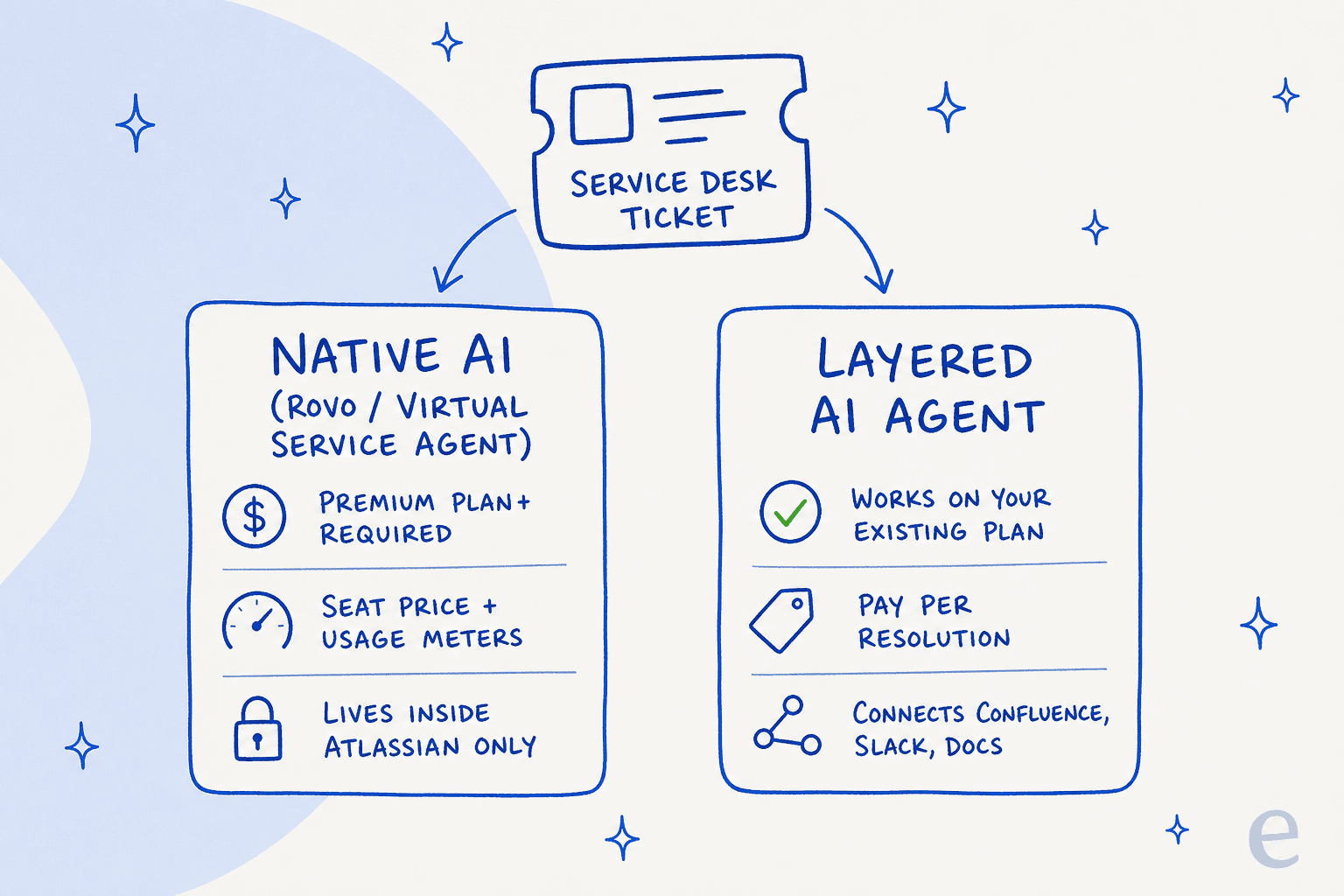 Two ways to add AI to Jira Service Management: native Rovo and Virtual Service Agent versus a layered AI agent