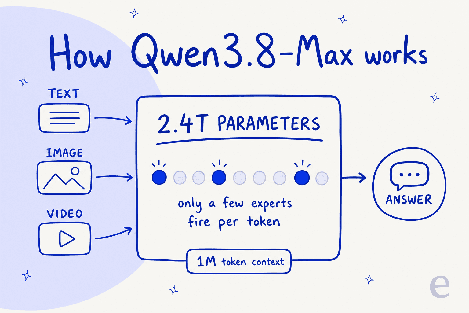 How Qwen3.8-Max works, from multimodal input through Mixture-of-Experts routing to an answer
