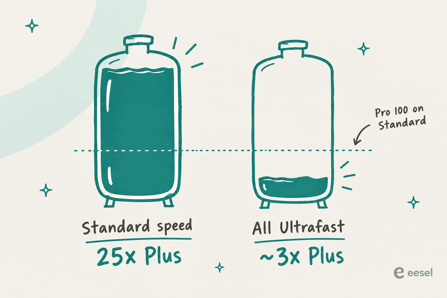 Hand-drawn pair of tanks showing one Pro 500 weekly allowance: at Standard speed the tank is full at 25x Plus, and run all on Ultrafast it is about one-eighth full at roughly 3x Plus, below a dotted line marking Pro 100 on Standard