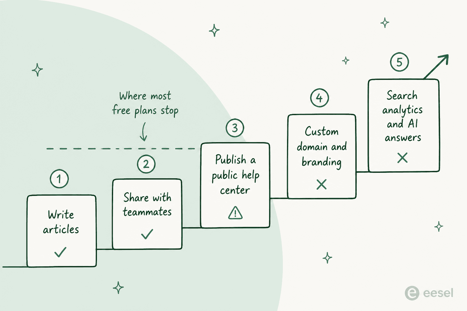 Staircase showing five stages of a knowledge base, with most free plans stopping before publishing a public help center
