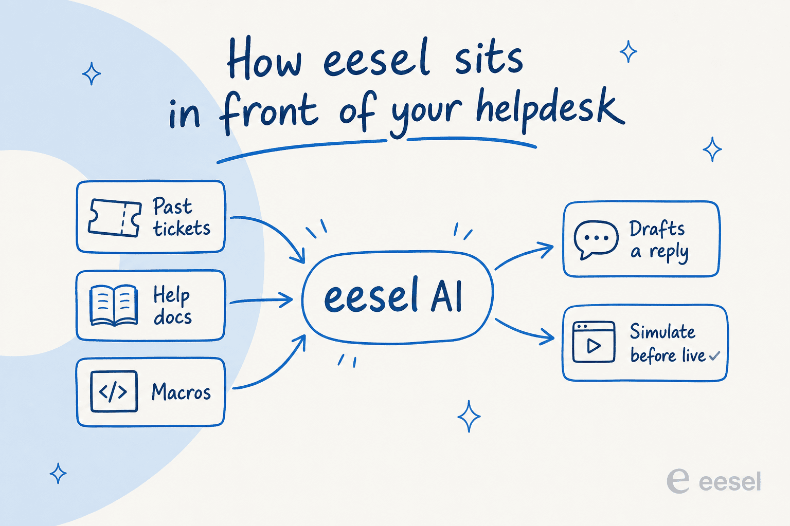 How eesel sits in front of your helpdesk: it learns from past tickets, help docs and macros, then drafts replies and lets you simulate before going live