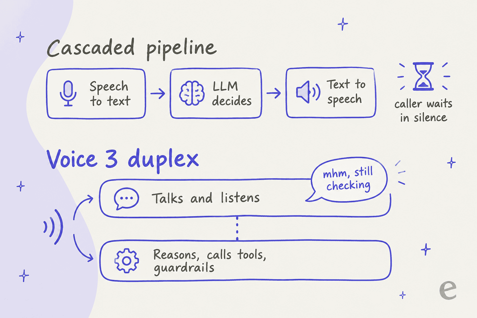 Hand-drawn comparison of a cascaded voice pipeline (speech to text, LLM decides, text to speech, caller waits in silence) and the Voice 3 duplex design with two parallel lanes: talks and listens, and reasons, calls tools, guardrails
