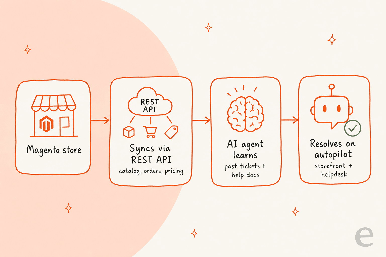 Pipeline diagram: a Magento store syncs via REST API, an AI agent learns from past tickets and help docs, then resolves questions on autopilot across storefront and helpdesk