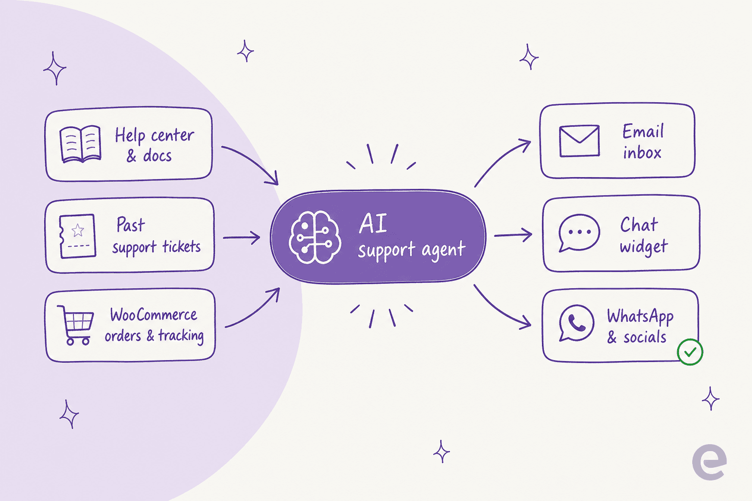 Diagram showing how an AI support agent connects a WooCommerce store's help docs, past tickets, and order data to email, chat, and social channels
