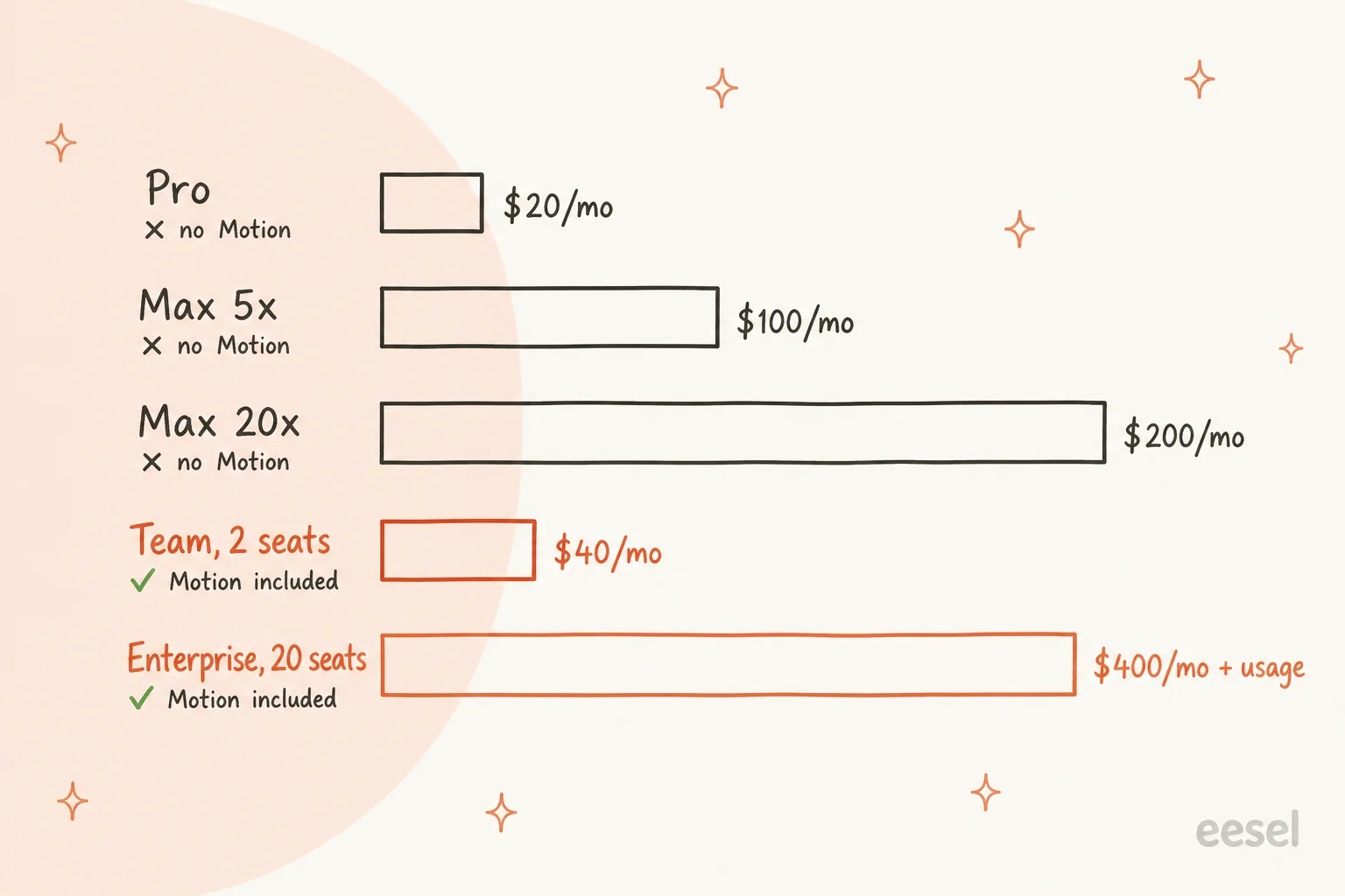 Monthly price to unlock Claude Motion: Pro at $20, Max 5x at $100 and Max 20x at $200 have no Motion, while Team with 2 seats at $40 and Enterprise with 20 seats at $400 plus usage include it