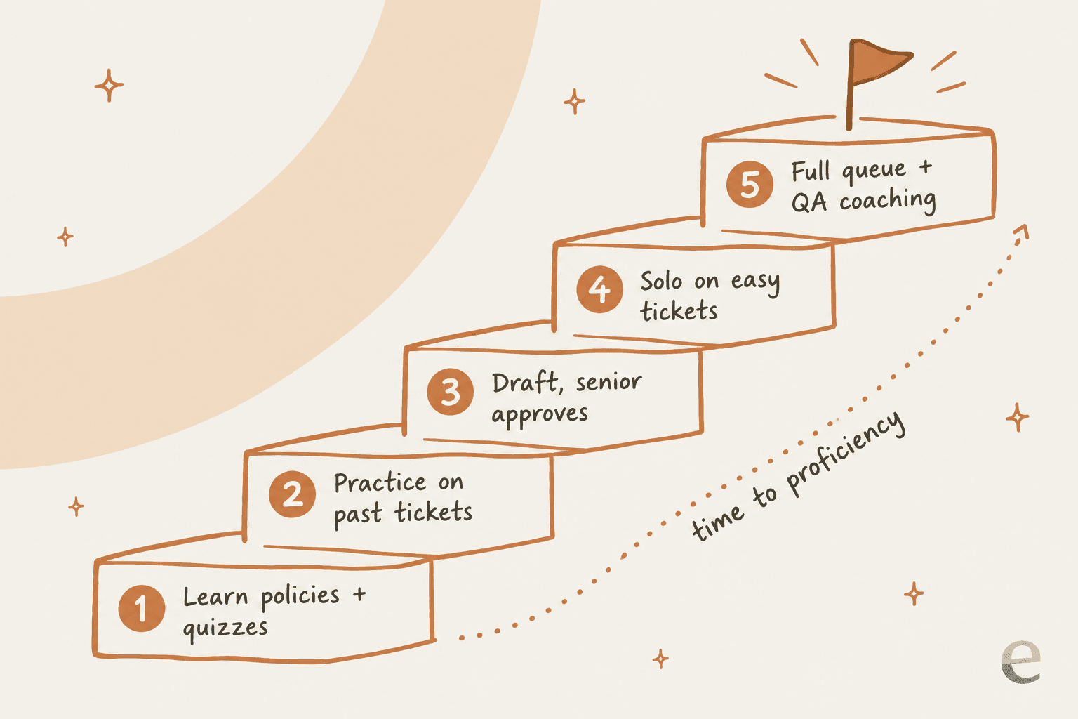 A five-step staircase: learn policies and quizzes, practice on past tickets, draft while a senior approves, solo on easy tickets, then full queue with QA coaching