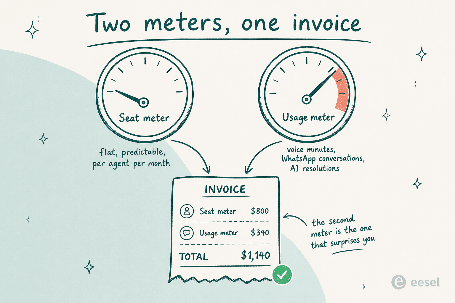 Infographic showing two utility meters, a seat meter and a usage meter, both feeding into one invoice