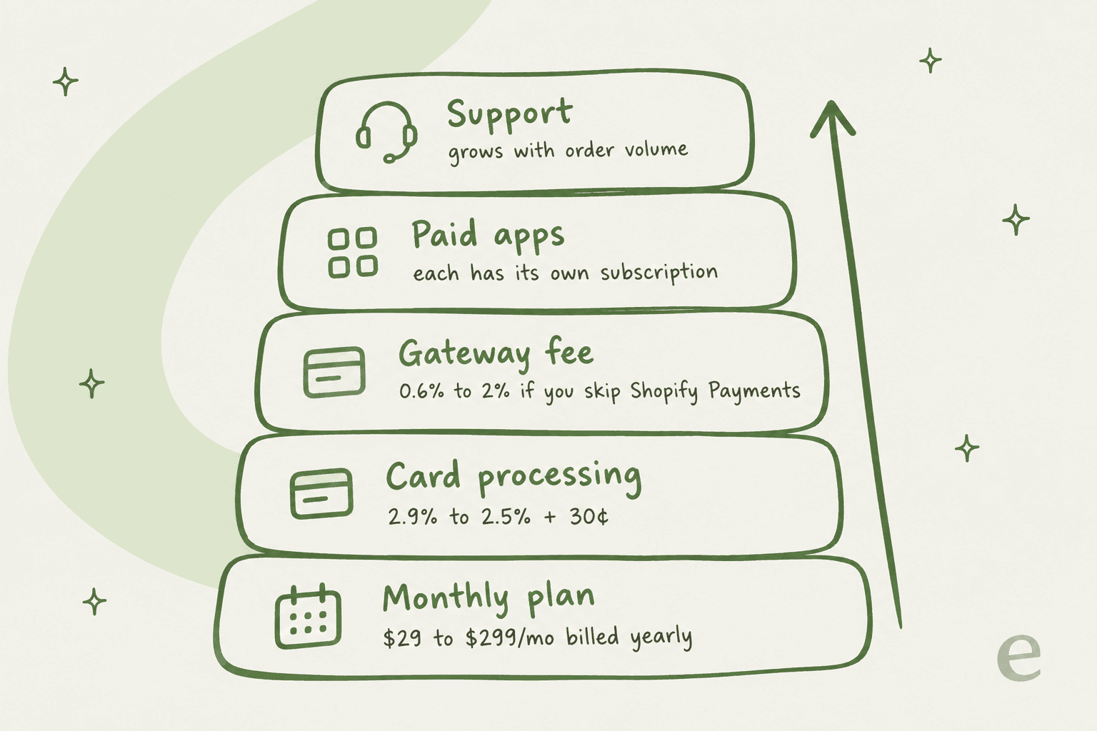 Stack of cost layers on a Shopify store: monthly plan, card processing, gateway fee, paid apps and support