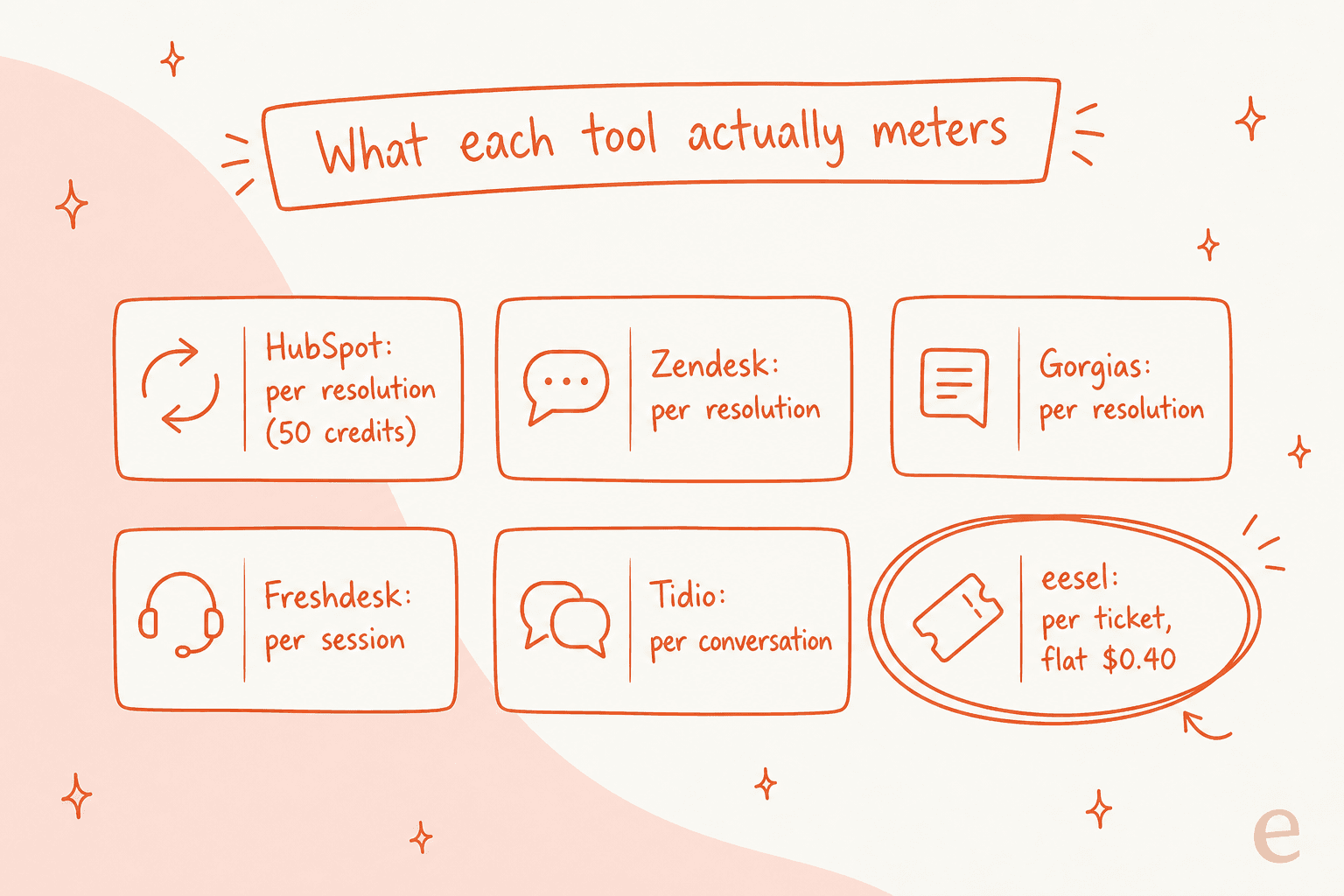 A comparison of what each tool meters: HubSpot, Zendesk and Gorgias per resolution, Freshdesk per session, Tidio per conversation, and eesel per credit (1 credit per ticket or chat) on a fixed monthly price