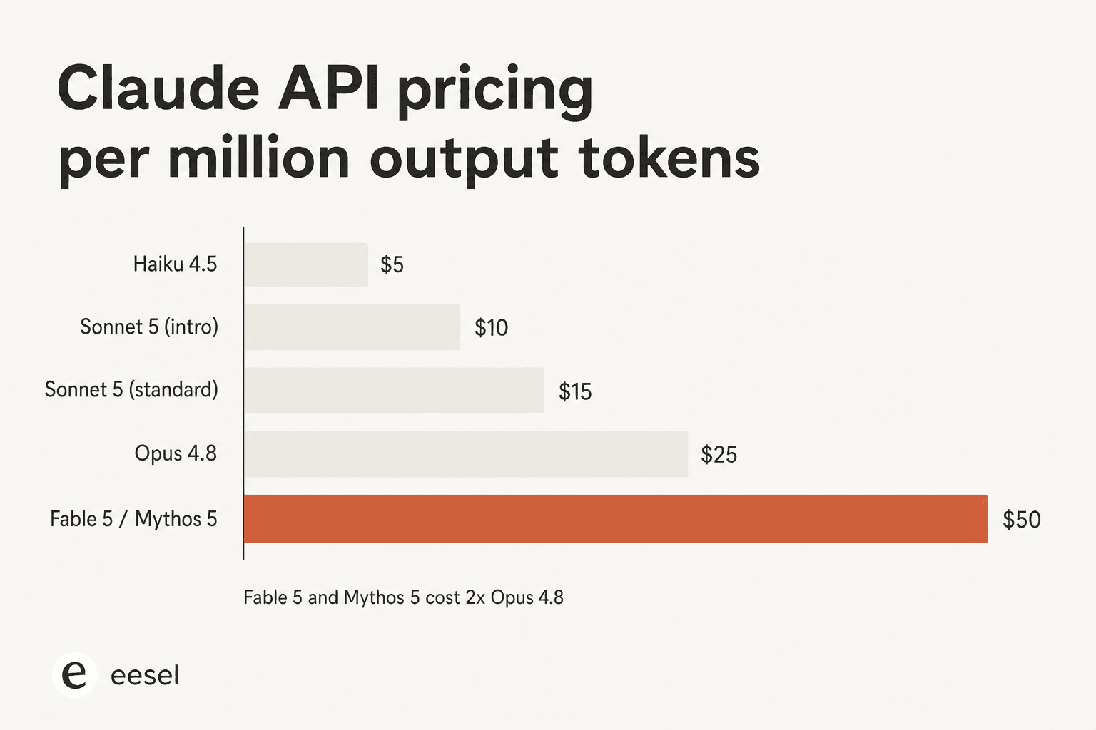 Bar chart comparing Claude API output pricing per million tokens across Haiku 4.5, Sonnet 5, Opus 4.8, and Fable 5 / Mythos 5