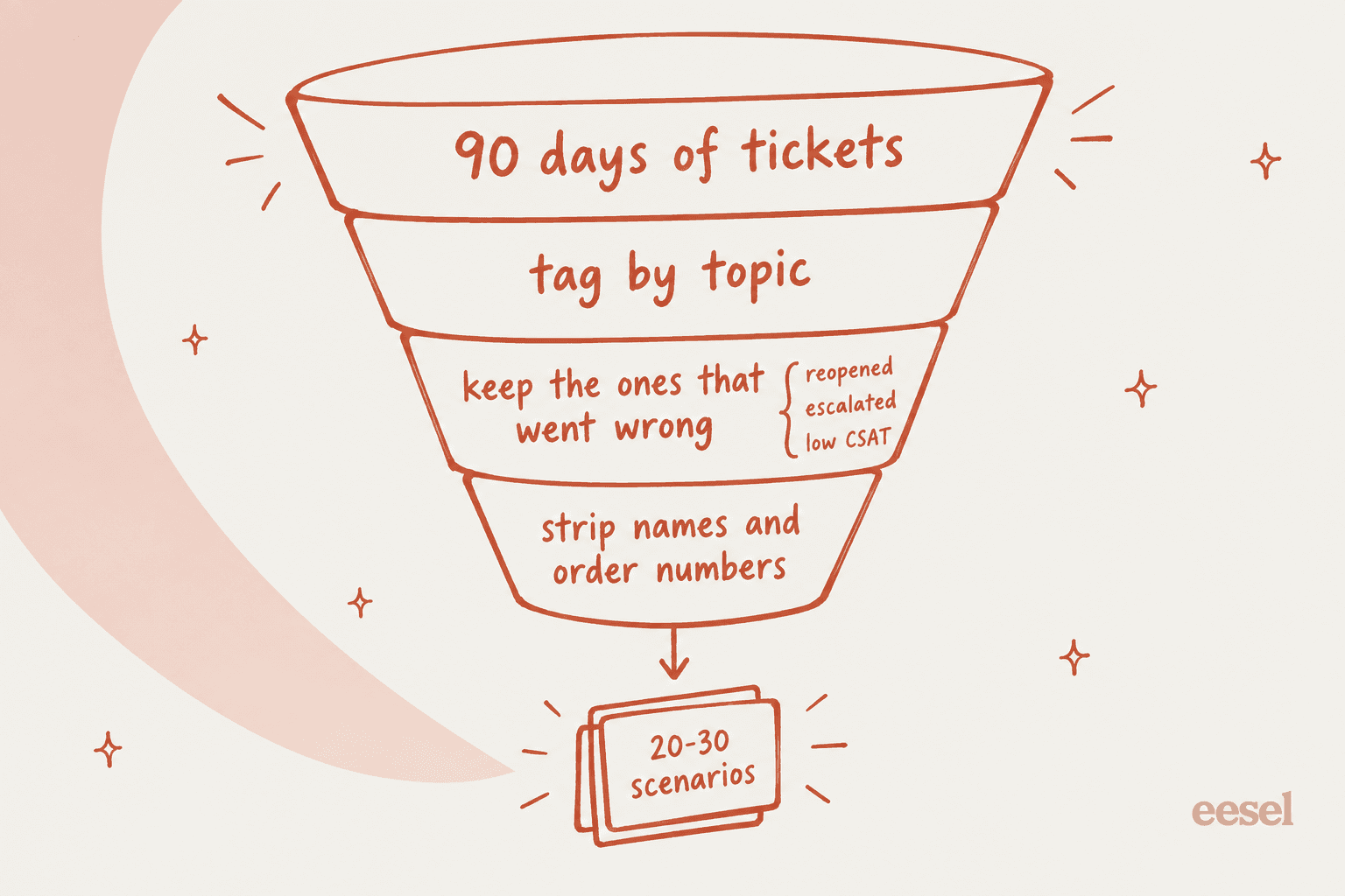 A funnel: 90 days of tickets, tagged by topic, keeping the ones that went wrong (reopened, escalated, low CSAT), stripped of names and order numbers, producing 20 to 30 scenarios