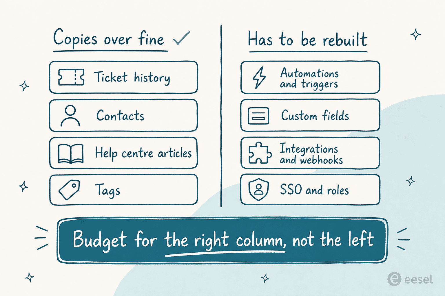 Two-column diagram contrasting what migrates cleanly (ticket history, contacts, help centre articles, tags) with what has to be rebuilt (automations, custom fields, integrations, SSO)