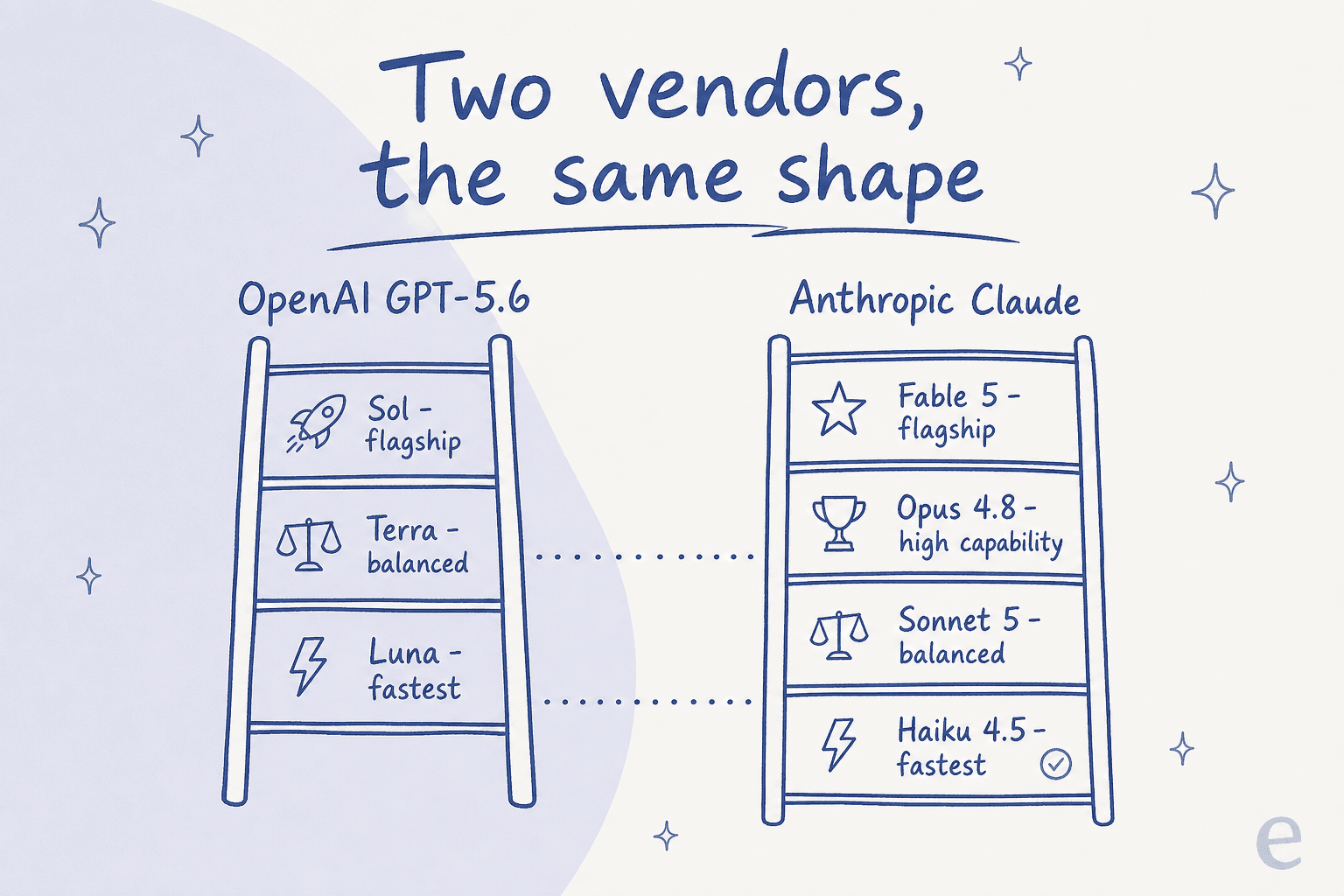 Two capability ladders side by side: OpenAI GPT-5.6 (Sol, Terra, Luna) mapped against Anthropic Claude (Fable 5, Opus 4.8, Sonnet 5, Haiku 4.5)