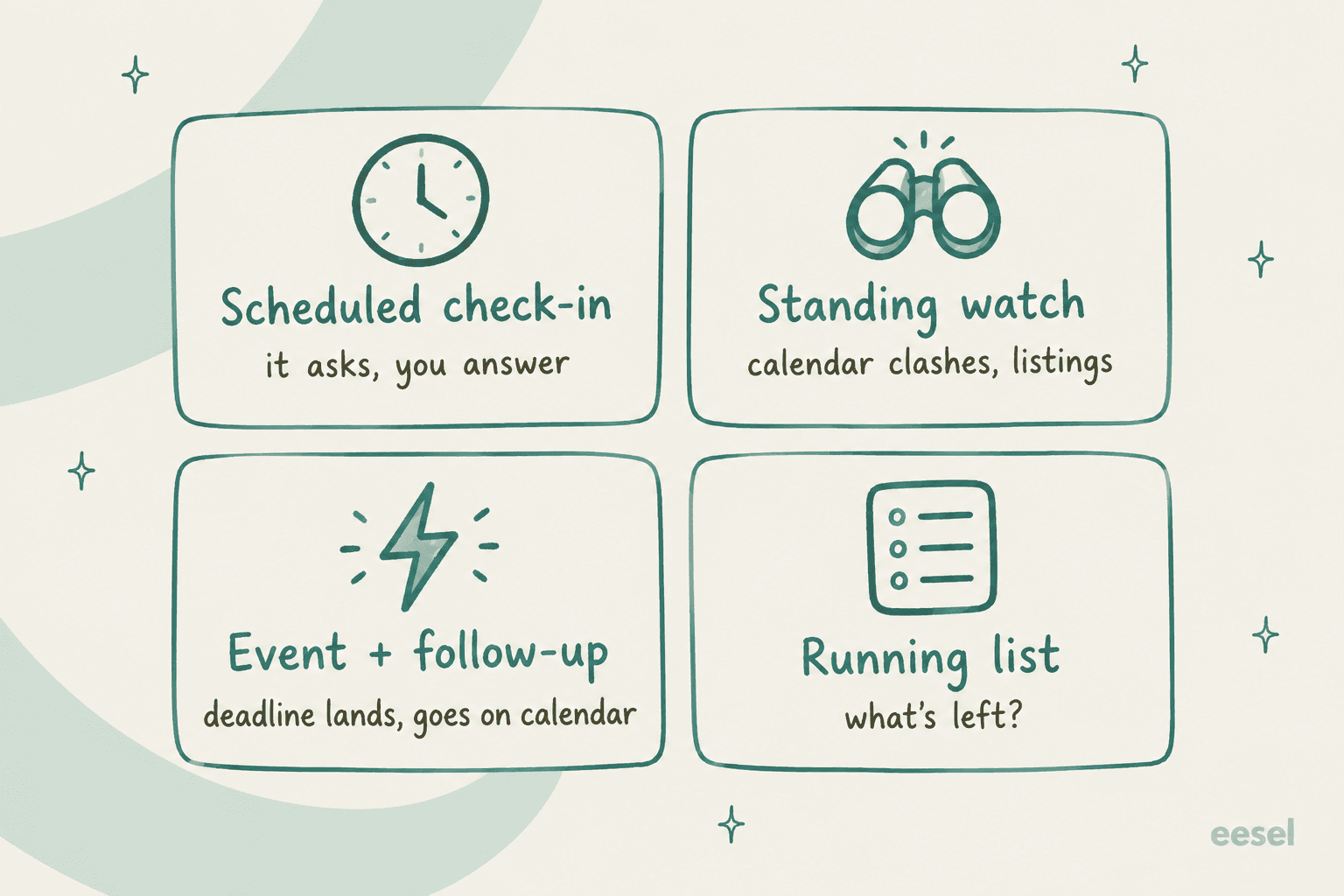 Hand-drawn two-by-two grid of four cards: scheduled check-in, it asks you answer; standing watch, calendar clashes and listings; event plus follow-up, deadline lands and goes on calendar; and running list, what's left