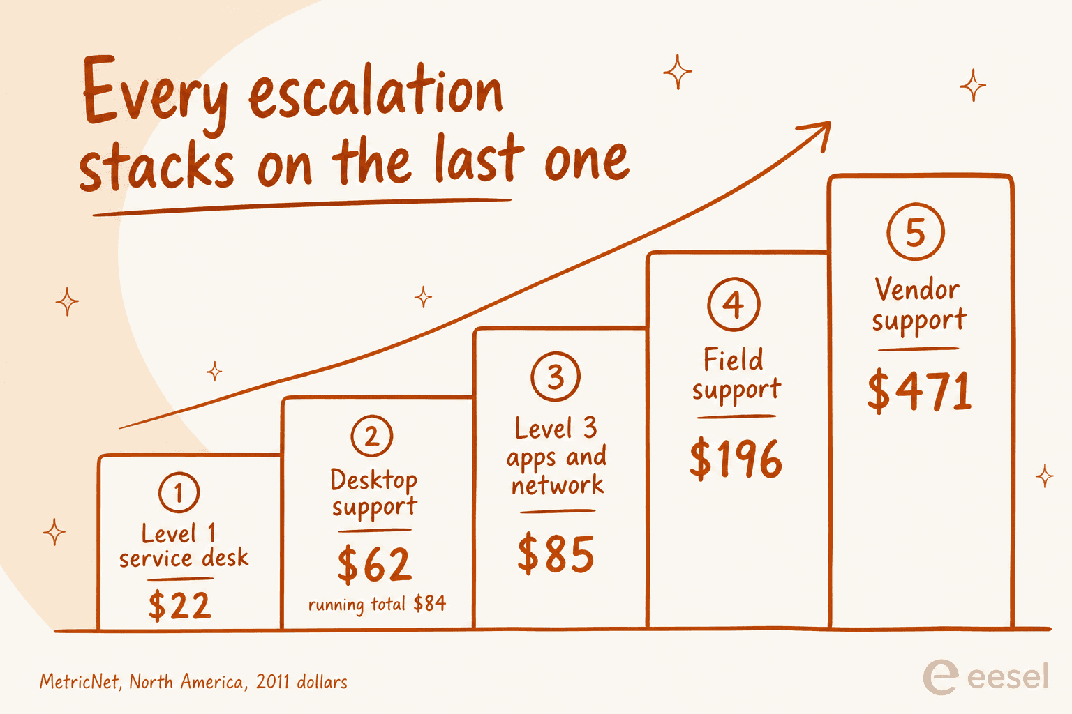 Staircase chart of MetricNet escalation costs from $22 at level 1 to $471 at vendor support