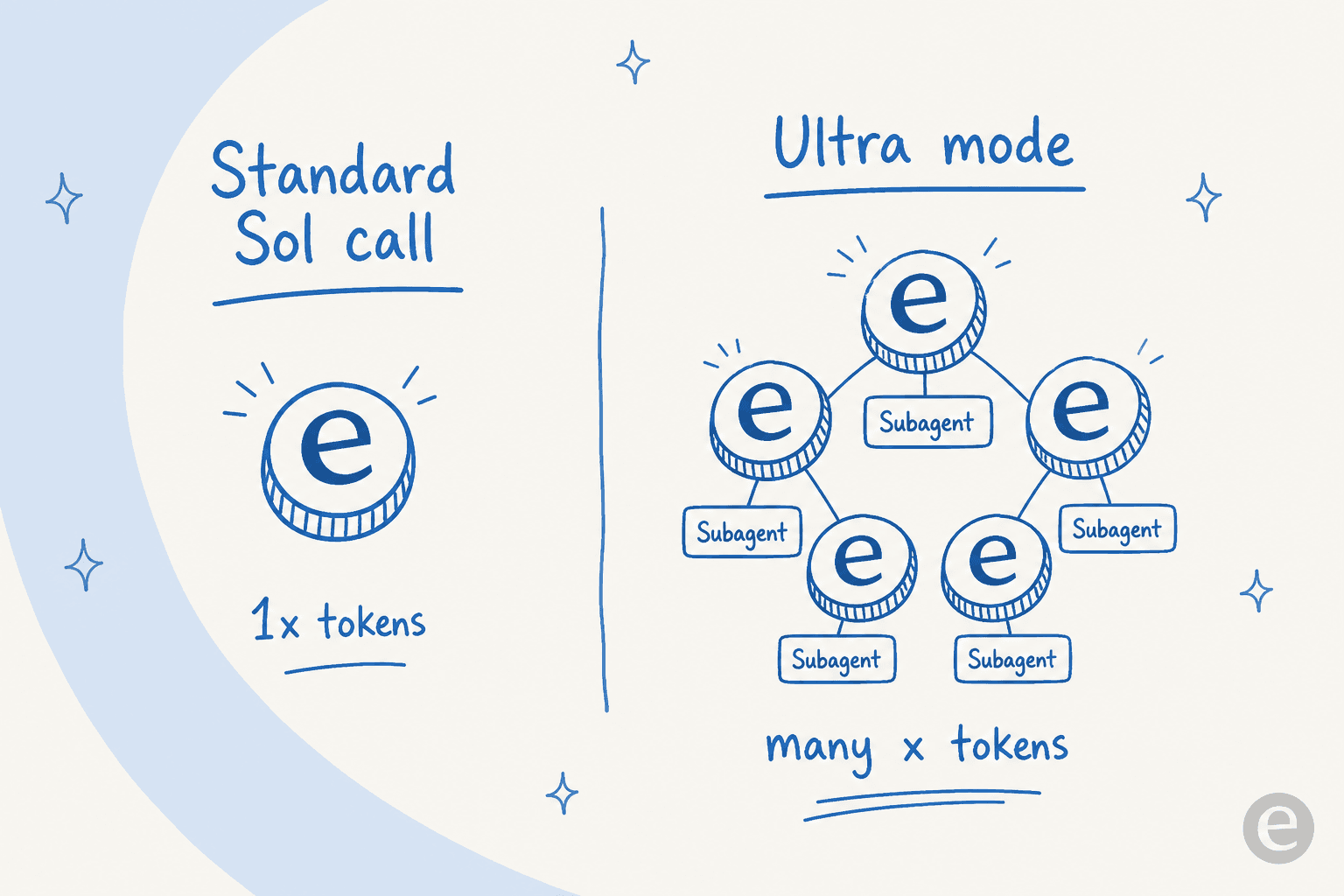 Standard Sol call versus ultra mode, where multiple subagents each burn their own tokens