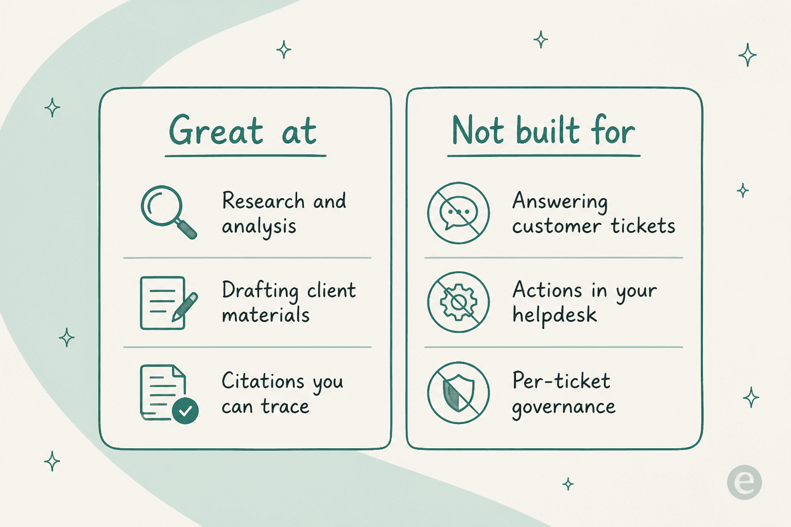 A scorecard of what ChatGPT is great at versus what it is not built for in a finance support desk