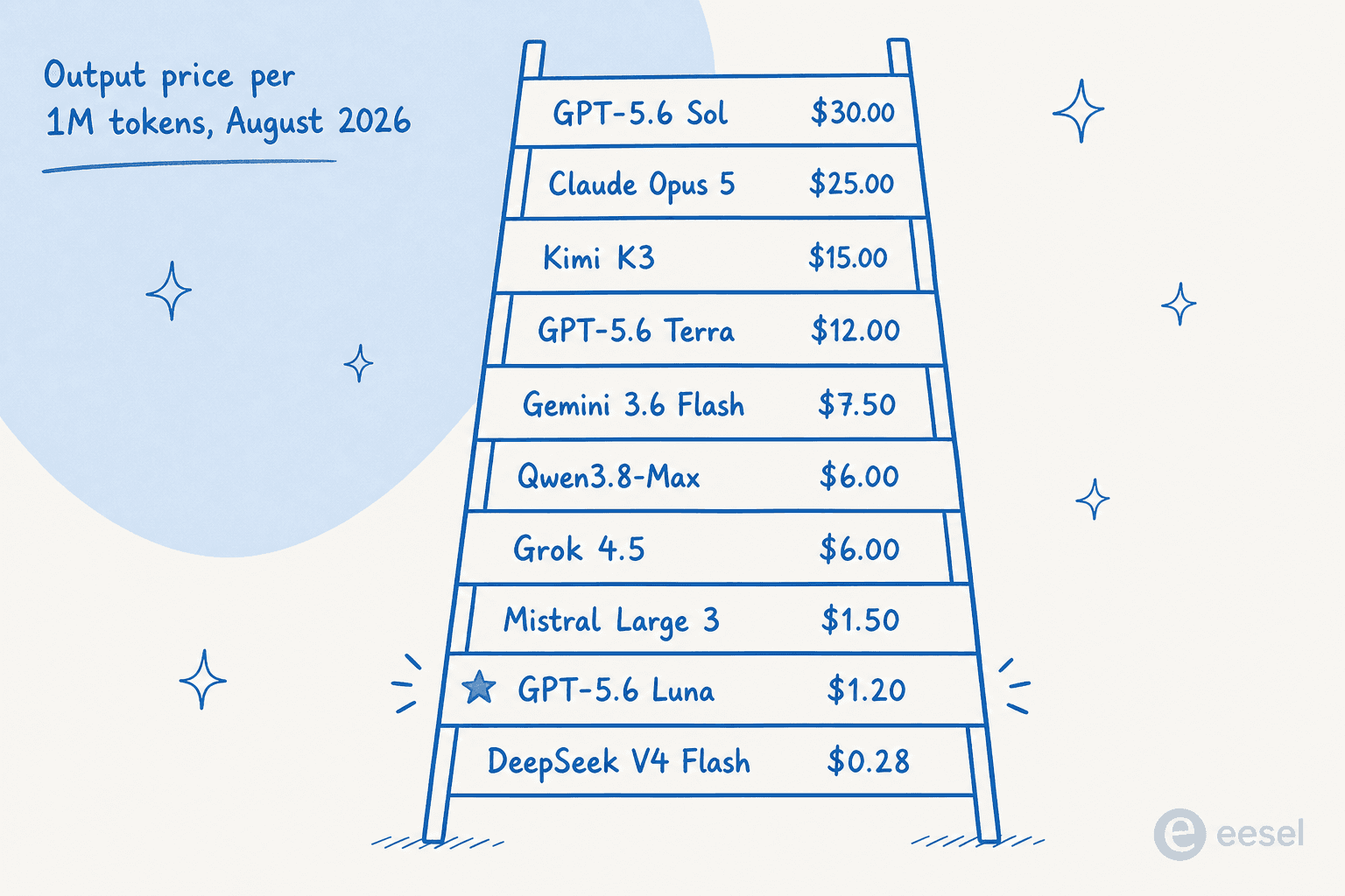 Output price per million tokens across GPT-5.6 and its nine alternatives in August 2026, with Luna at $1.20 sitting near the bottom of the ladder