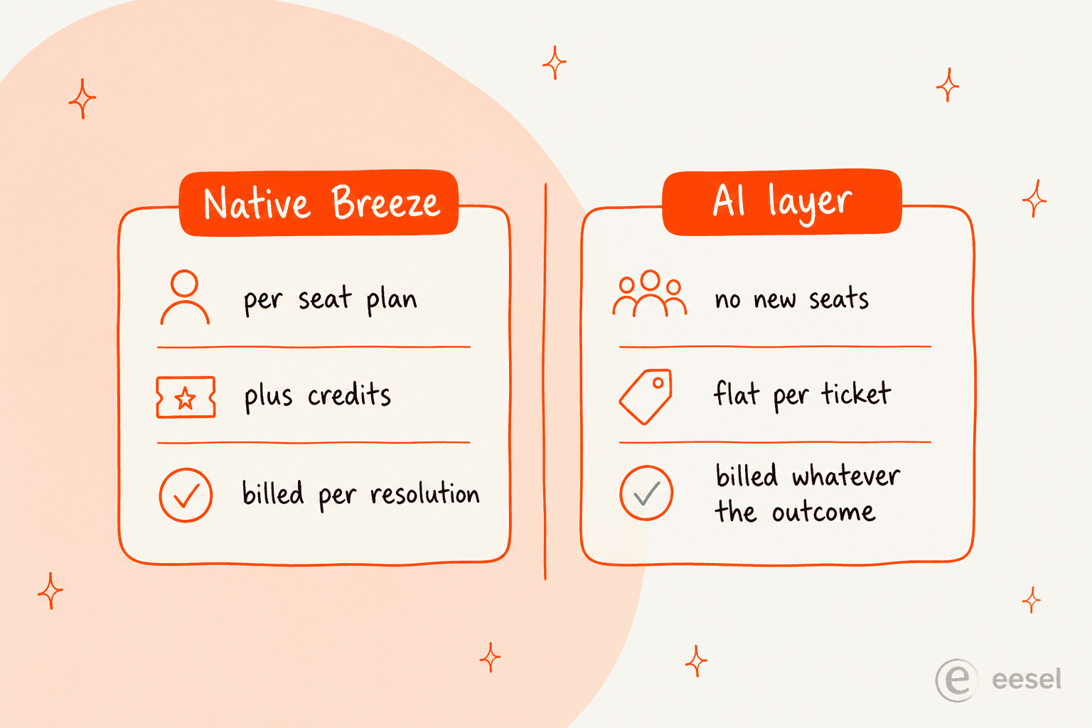 Native Breeze bills per seat plus credits per resolution, while a third-party AI layer runs on one fixed monthly price with no new seats