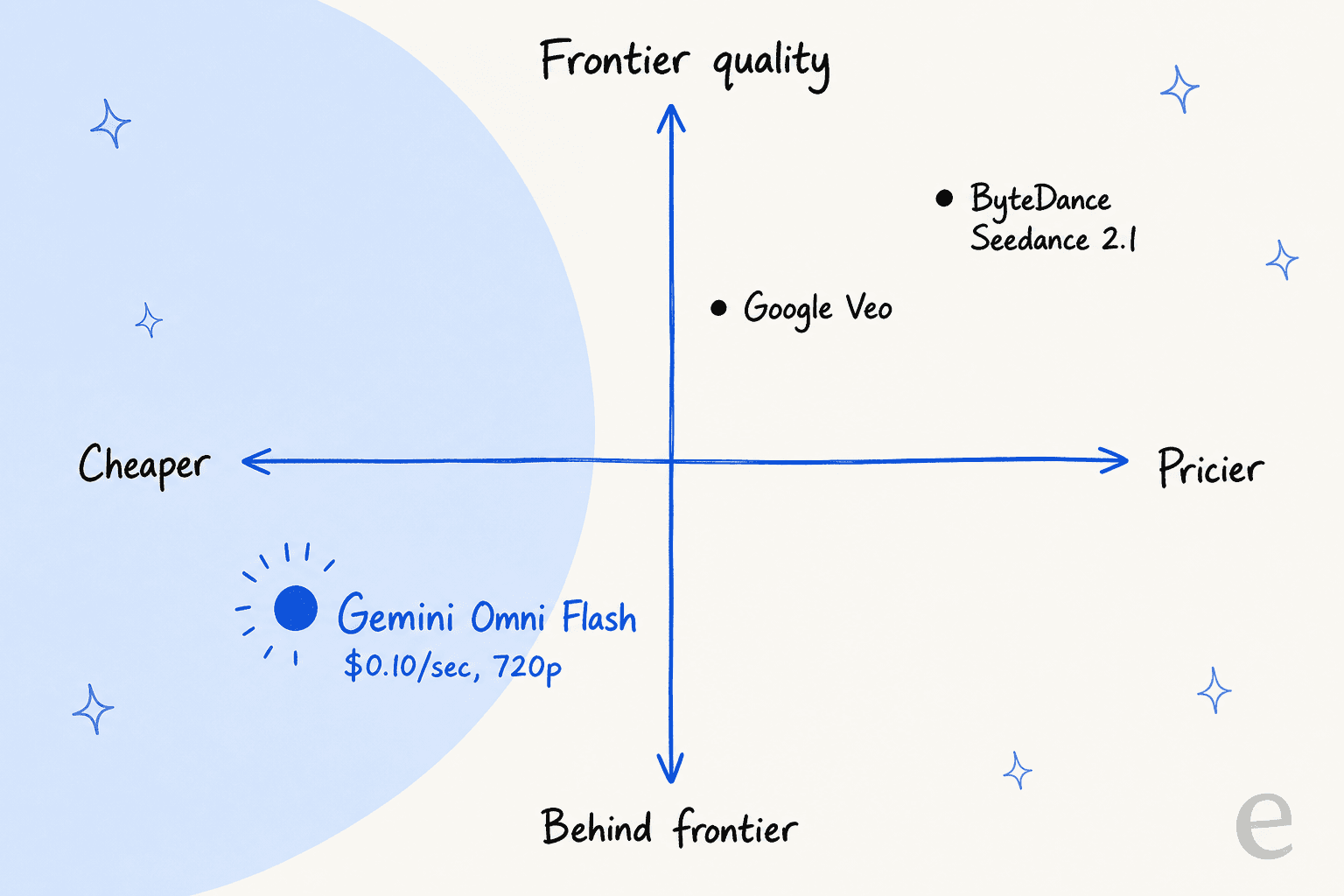 Positioning quadrant: Gemini Omni Flash sits in the cheaper, one-step-behind-frontier corner, below Seedance and Veo