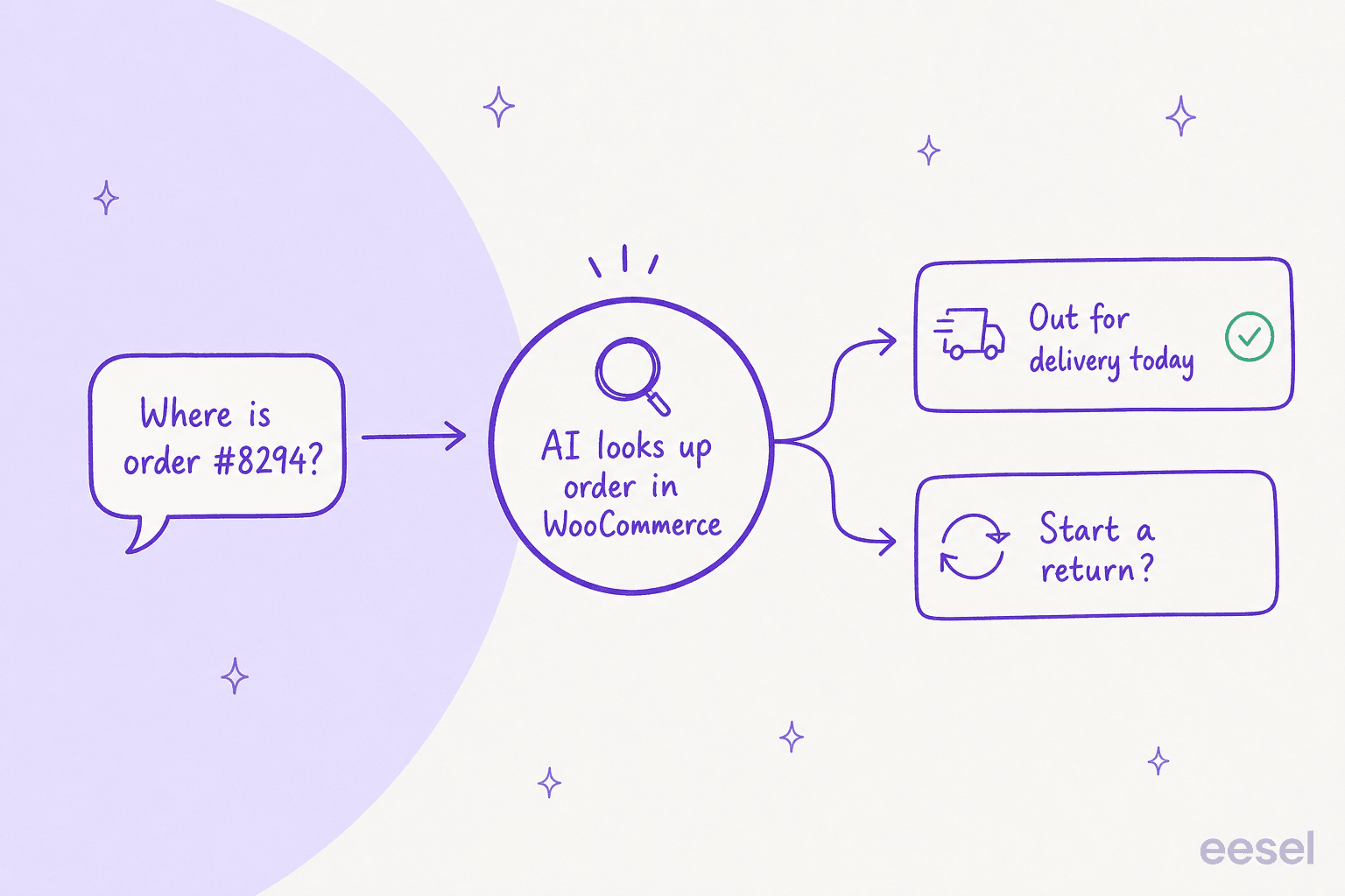 How an AI agent resolves a where-is-my-order question by looking up the live order in WooCommerce