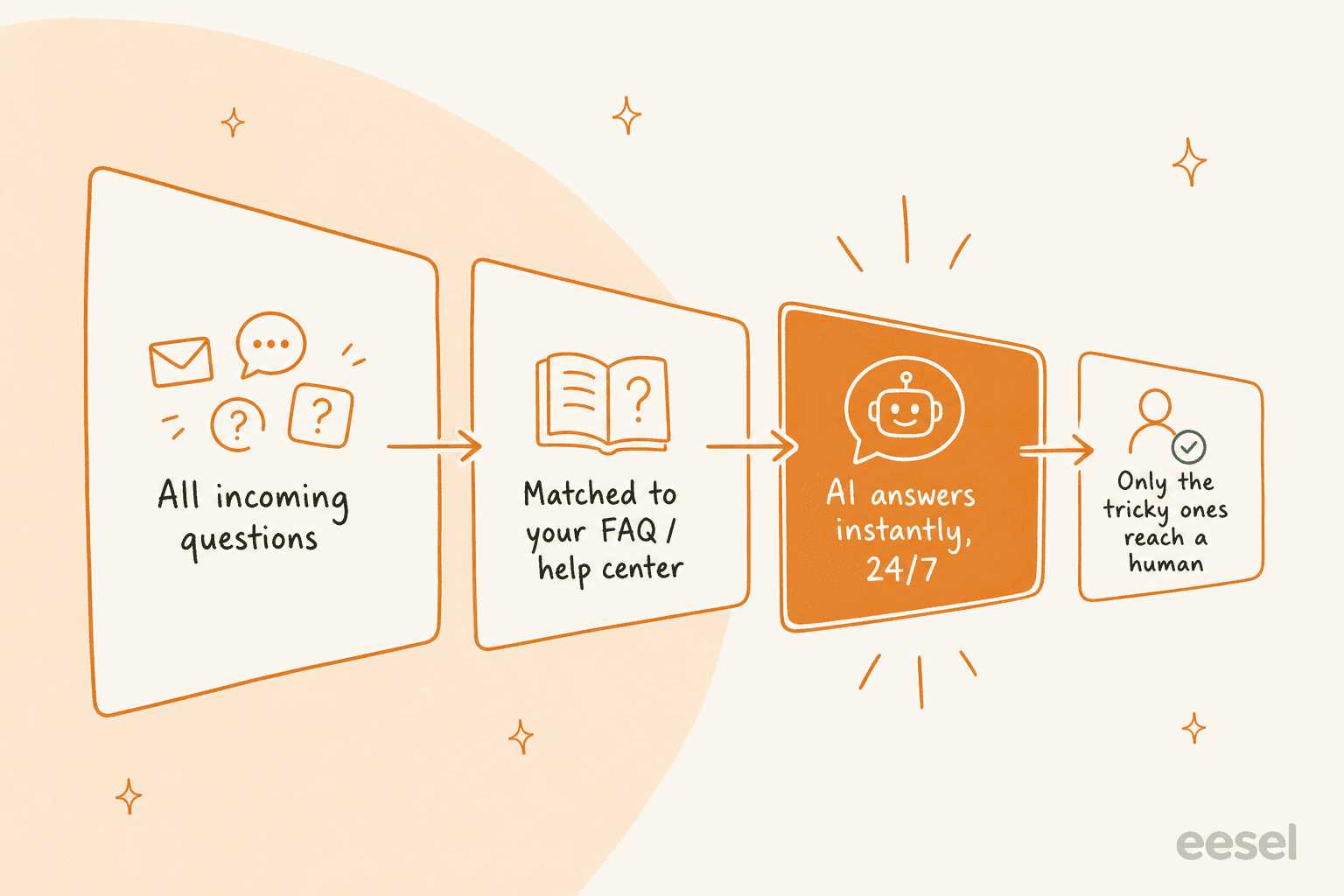 Funnel showing incoming questions matched to FAQ content, answered instantly by AI, with only tricky cases reaching a human