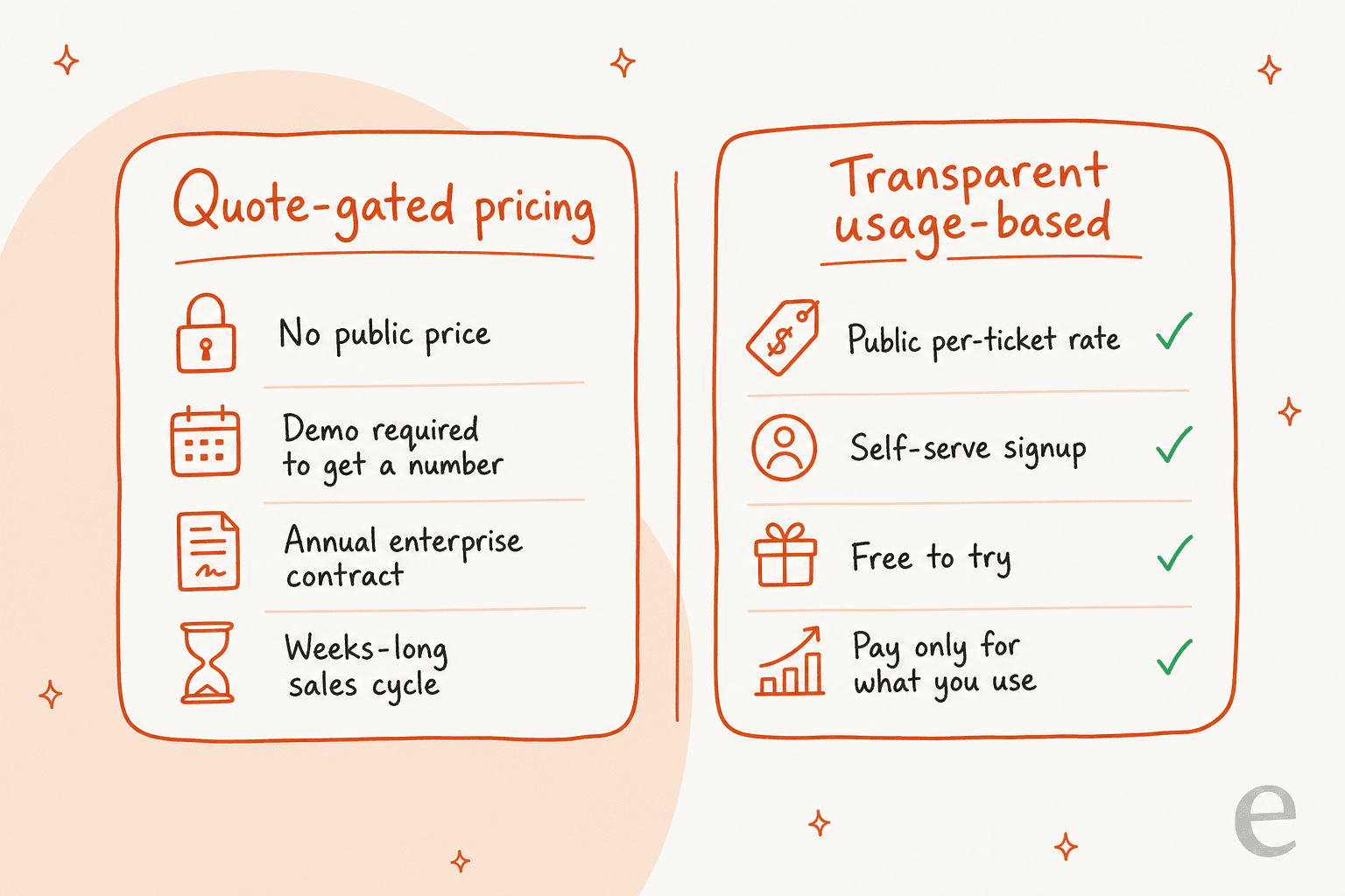 Two panels compared: quote-gated pricing means no public price, demo required, annual contract, weeks-long sales cycle; transparent usage-based means public per-ticket rate, self-serve signup, free to try, pay only for what you use