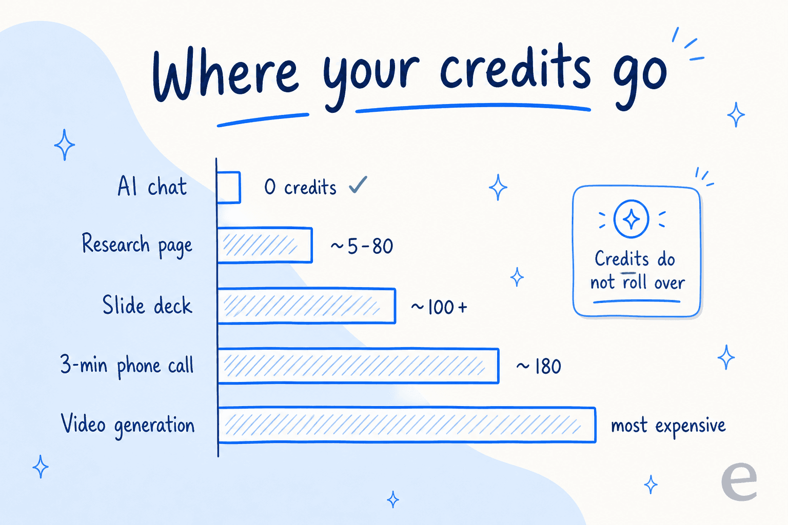 Where Genspark credits go: AI chat is zero credits, a research page ~5-80, a slide deck ~100+, a 3-minute phone call ~180, and video generation is the most expensive, with credits that don't roll over