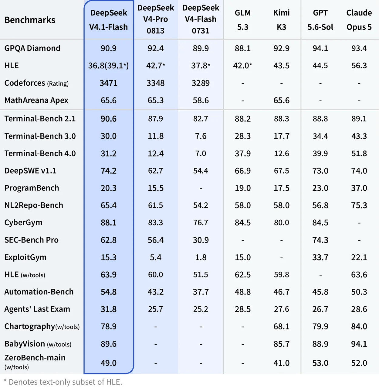 DeepSeek's benchmark table comparing V4.1 Flash against V4 Pro, V4 Flash, GLM 5.3, Kimi K3, GPT-5.6 Sol and Claude Opus 5, as taken from DeepSeek