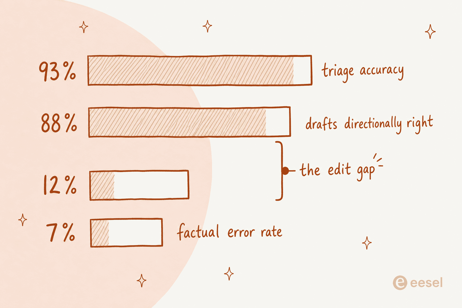 Bar chart showing 93% triage accuracy, 88% directionally right drafts, 12% sent as-is and a 7% factual error rate, with the gap between 88 and 12 labelled the edit gap