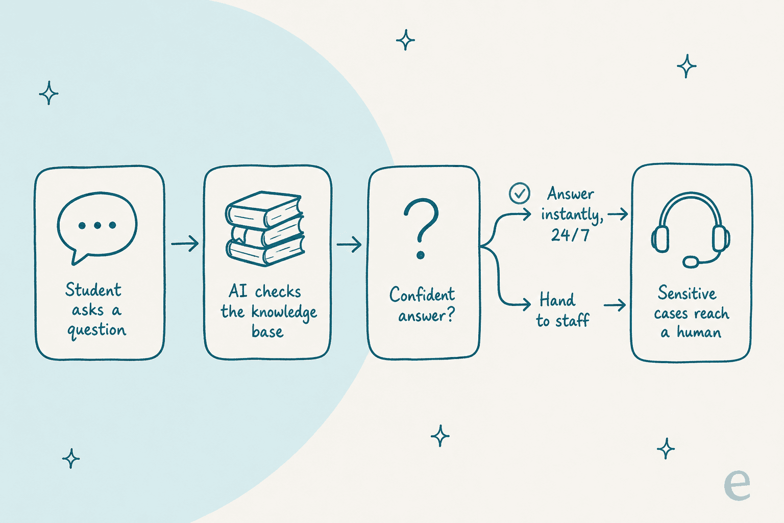 Pipeline showing how an AI chatbot reads the knowledge base, answers if confident, and hands off if not