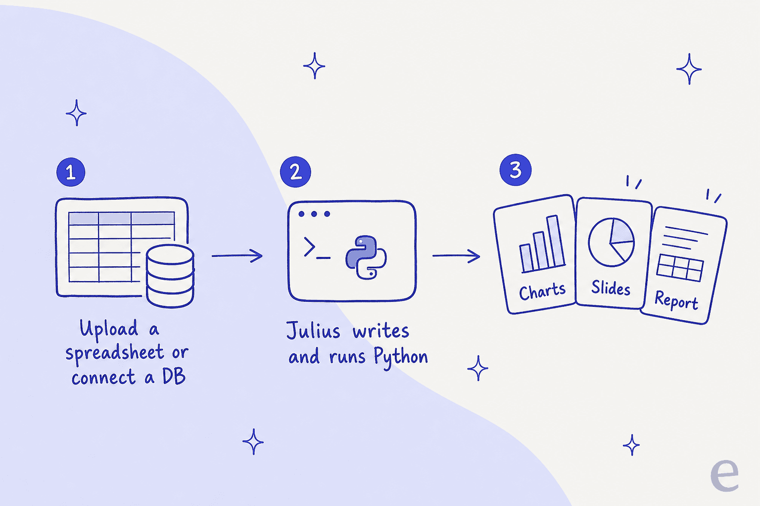 How Julius AI works: upload a spreadsheet or connect a database, it runs Python, and returns charts, slides, and reports