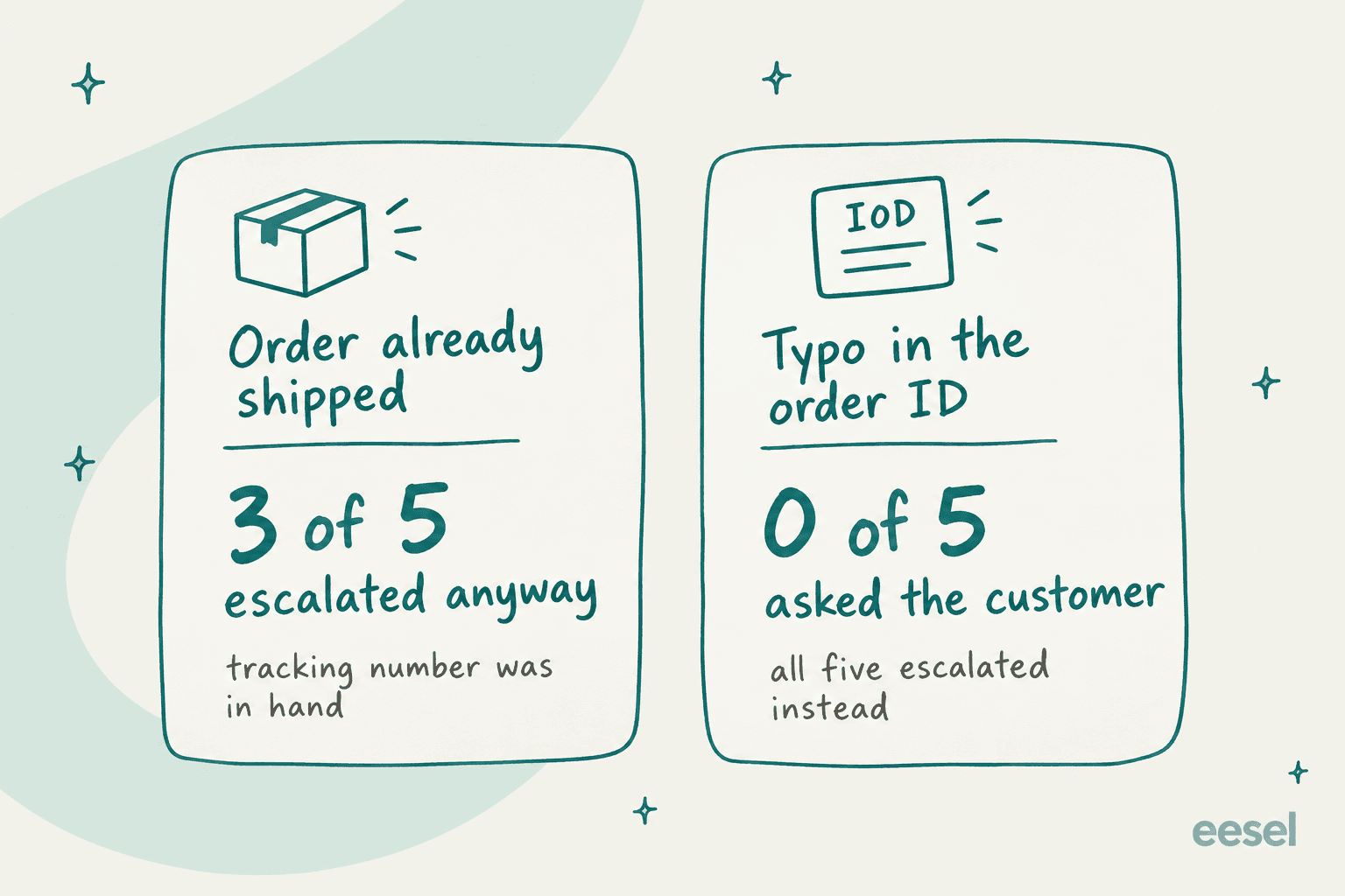 Two hand-drawn cards: on the left, order already shipped, 3 of 5 escalated anyway although the tracking number was in hand; on the right, typo in the order ID, 0 of 5 asked the customer and all five escalated instead