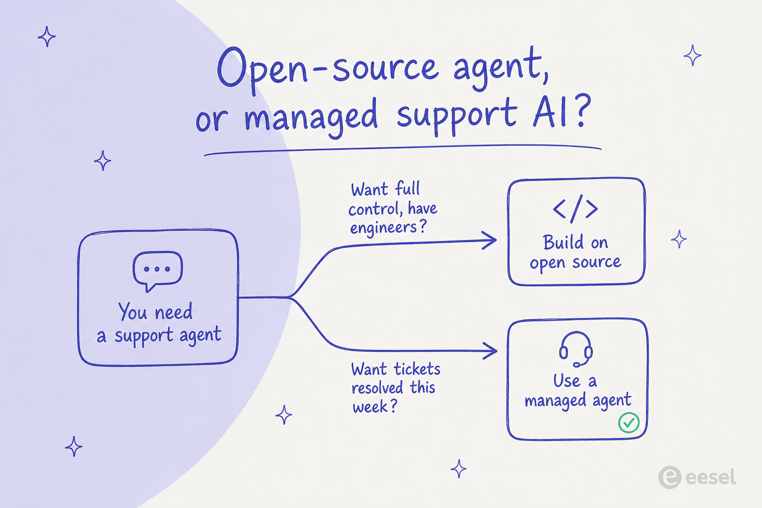A decision fork: if you want full control and have engineers, build on open source; if you want tickets resolved this week, use a managed agent