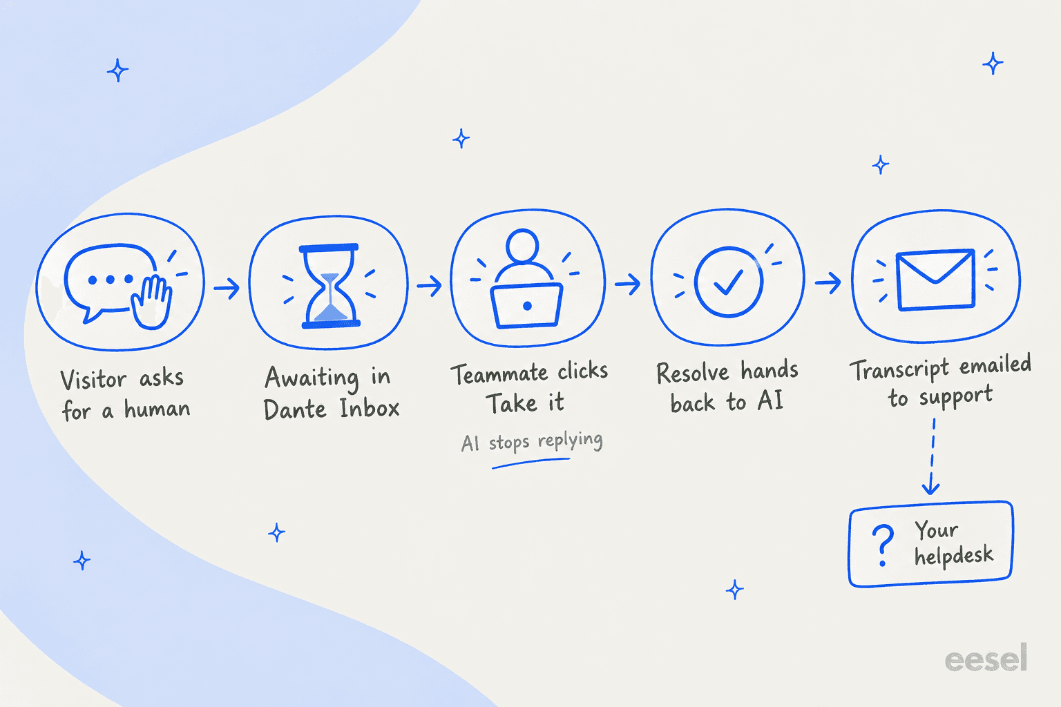 Hand-drawn flow of a Dante AI handover: visitor asks for a human, chat waits in Dante Inbox, teammate clicks Take it and the AI stops, Resolve hands back to AI, transcript emailed to support, with a question mark next to your helpdesk