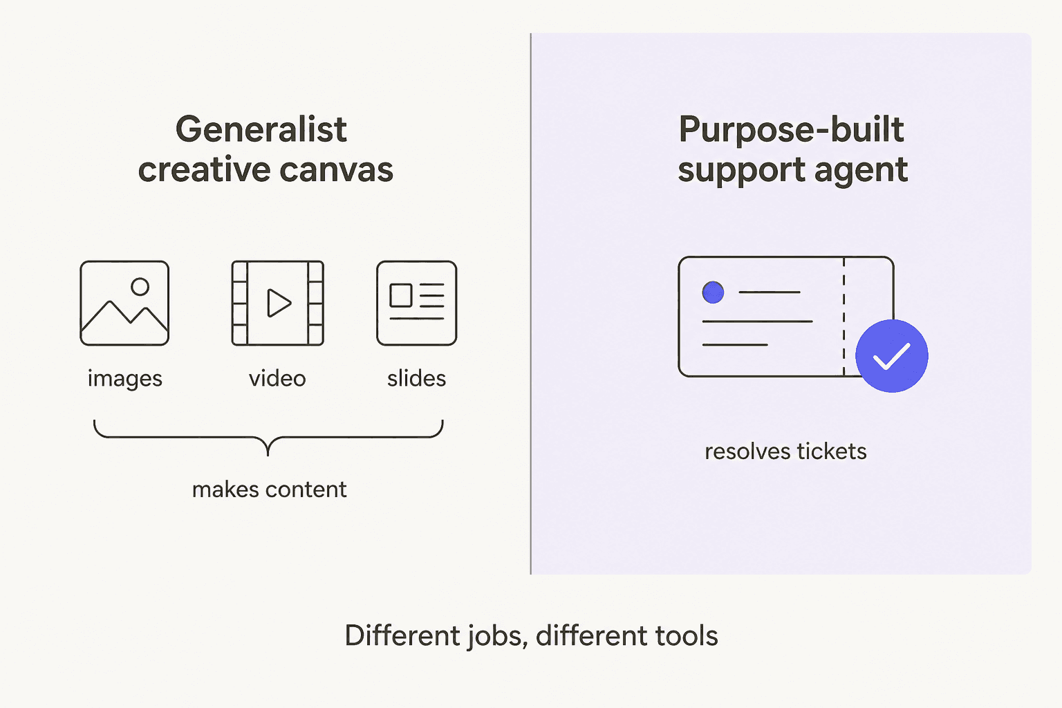 A split diagram: a generalist creative canvas makes content (images, video, slides) on the left, while a purpose-built support agent resolves tickets on the right, under the caption 'different jobs, different tools'