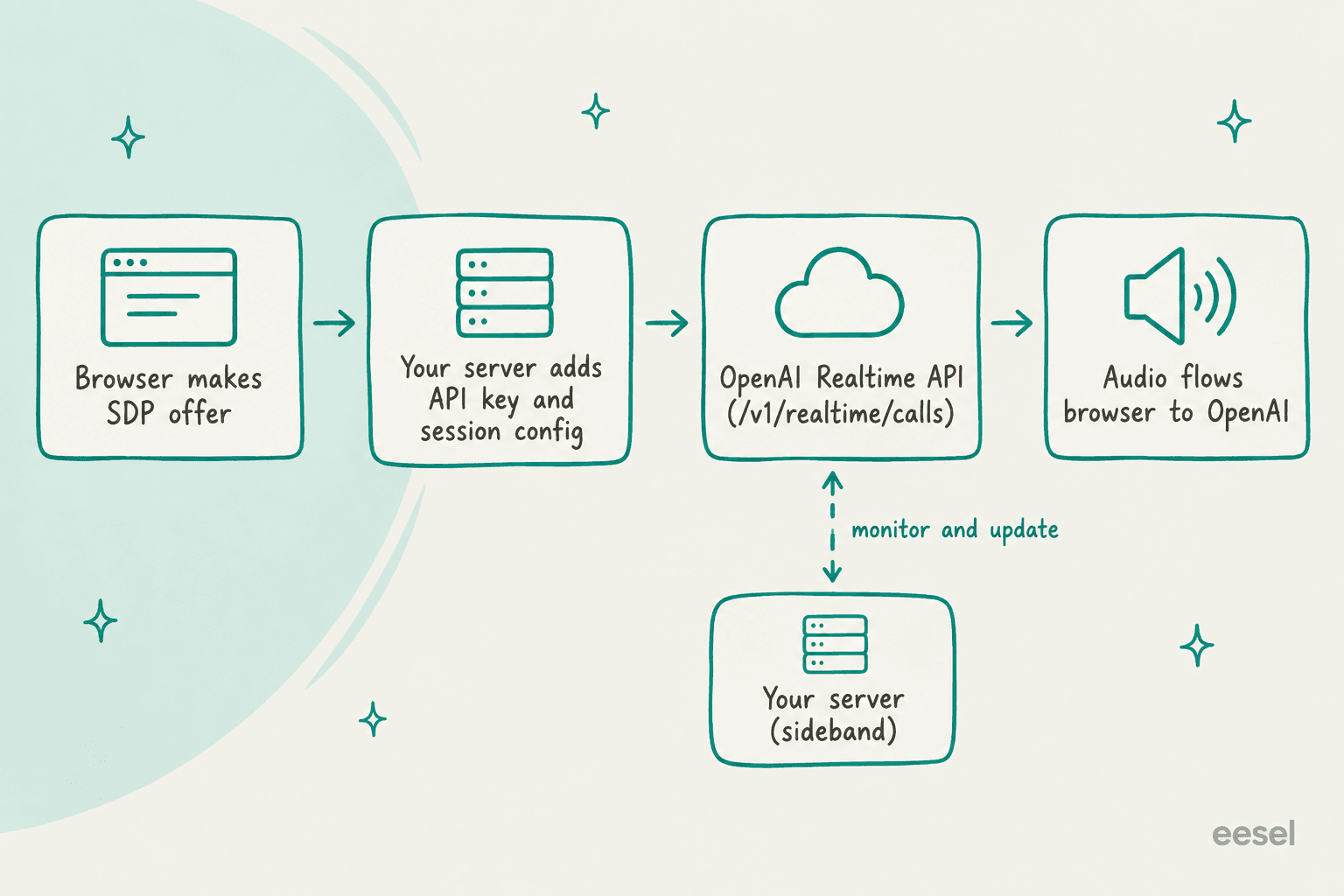 A flow from the browser's SDP offer through your server to the OpenAI Realtime API, with a sideband server connection for monitoring