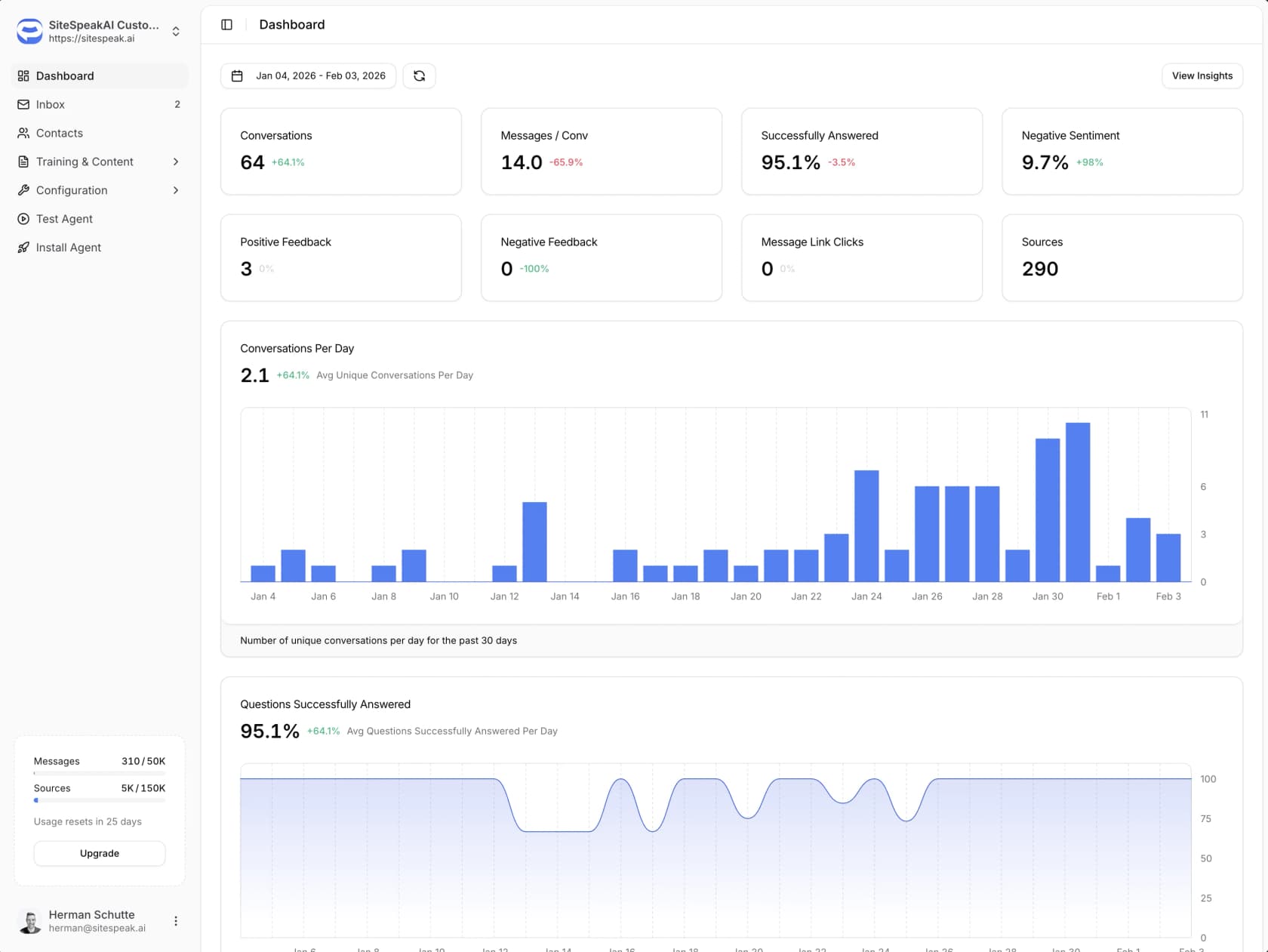 SiteSpeak analytics dashboard with conversation counts, satisfaction rate and a daily conversations bar chart, as taken from SiteSpeak