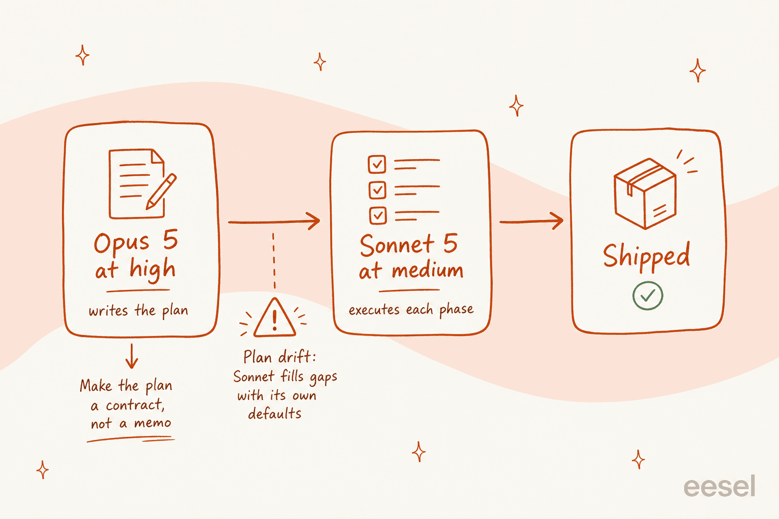 Opus 5 at high writes the plan, Sonnet 5 at medium executes each phase, with plan drift marked as the failure mode