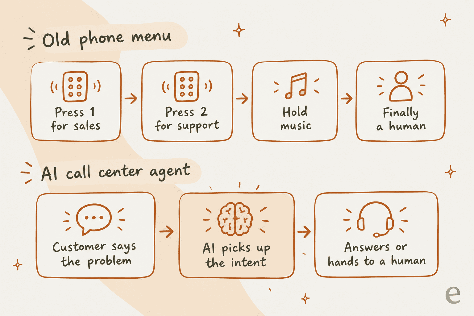 Two-lane infographic comparing an old press-1 phone menu with an AI call center agent that picks up the intent and answers or hands off to a human