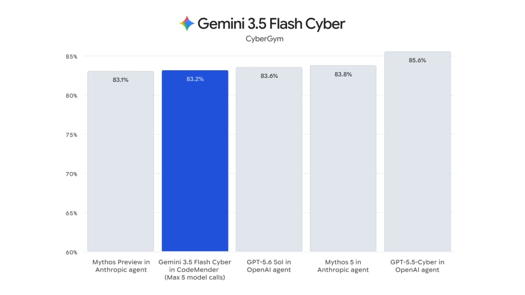 Gemini 3.5 Flash Cyber scores 83.2% on CyberGym inside CodeMender, competitive with frontier agents from OpenAI and Anthropic, as shared by Google