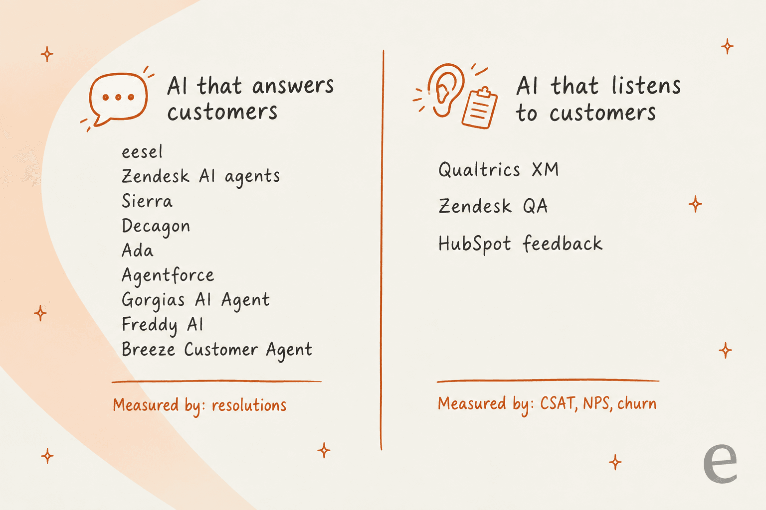 Hand-drawn bar chart of what one AI conversation costs: Freddy AI Agent $0.49 per session, eesel $0.38 to $0.60 per ticket handled, Gorgias AI Agent about $0.85 to $1.00, Zendesk AI agents $1.50 to $2.00 per resolution, Agentforce $2 per conversation, and Sierra, Decagon and Ada quote only