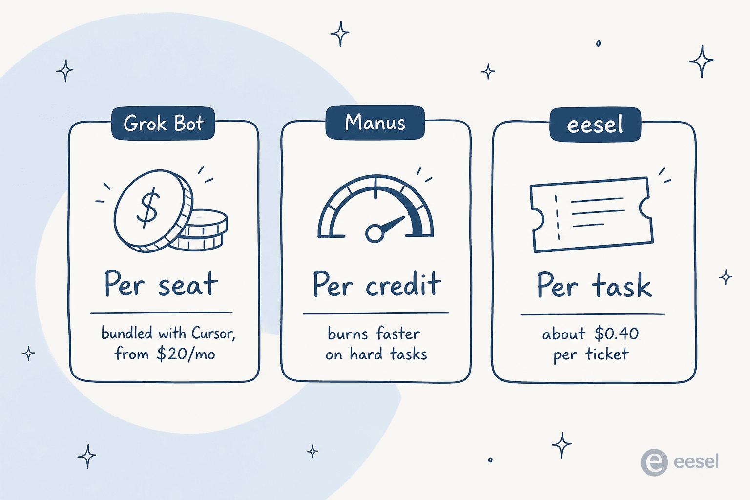 What you actually pay for with each agent: Grok Bot per seat, Manus per credit, eesel per credit.