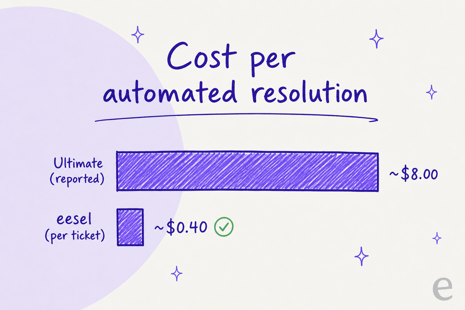 Bar chart comparing cost per automated resolution: Ultimate around $8.00 versus eesel around $0.40 per ticket