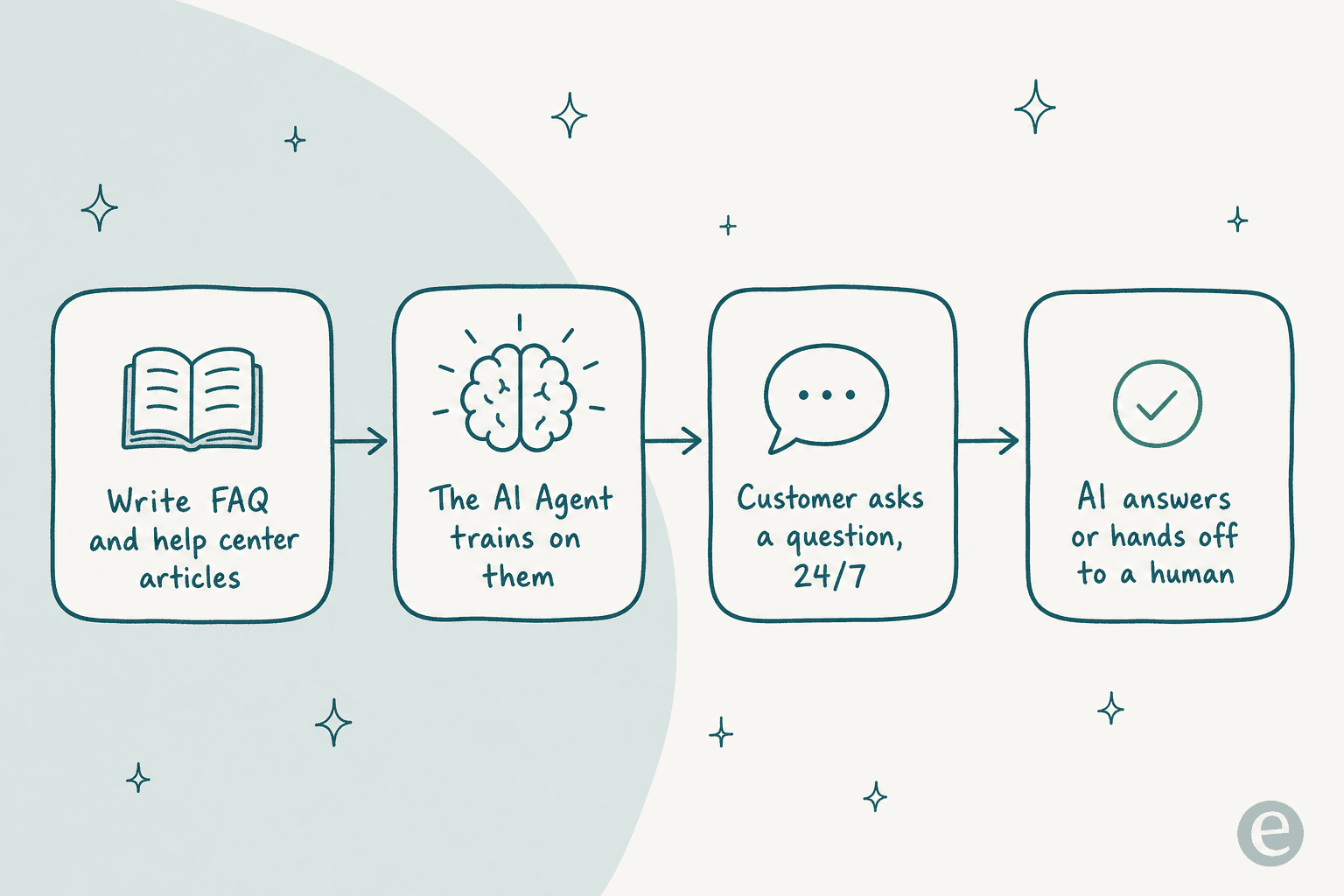 How the Re:amaze AI Agent learns from your FAQ and answers customers around the clock